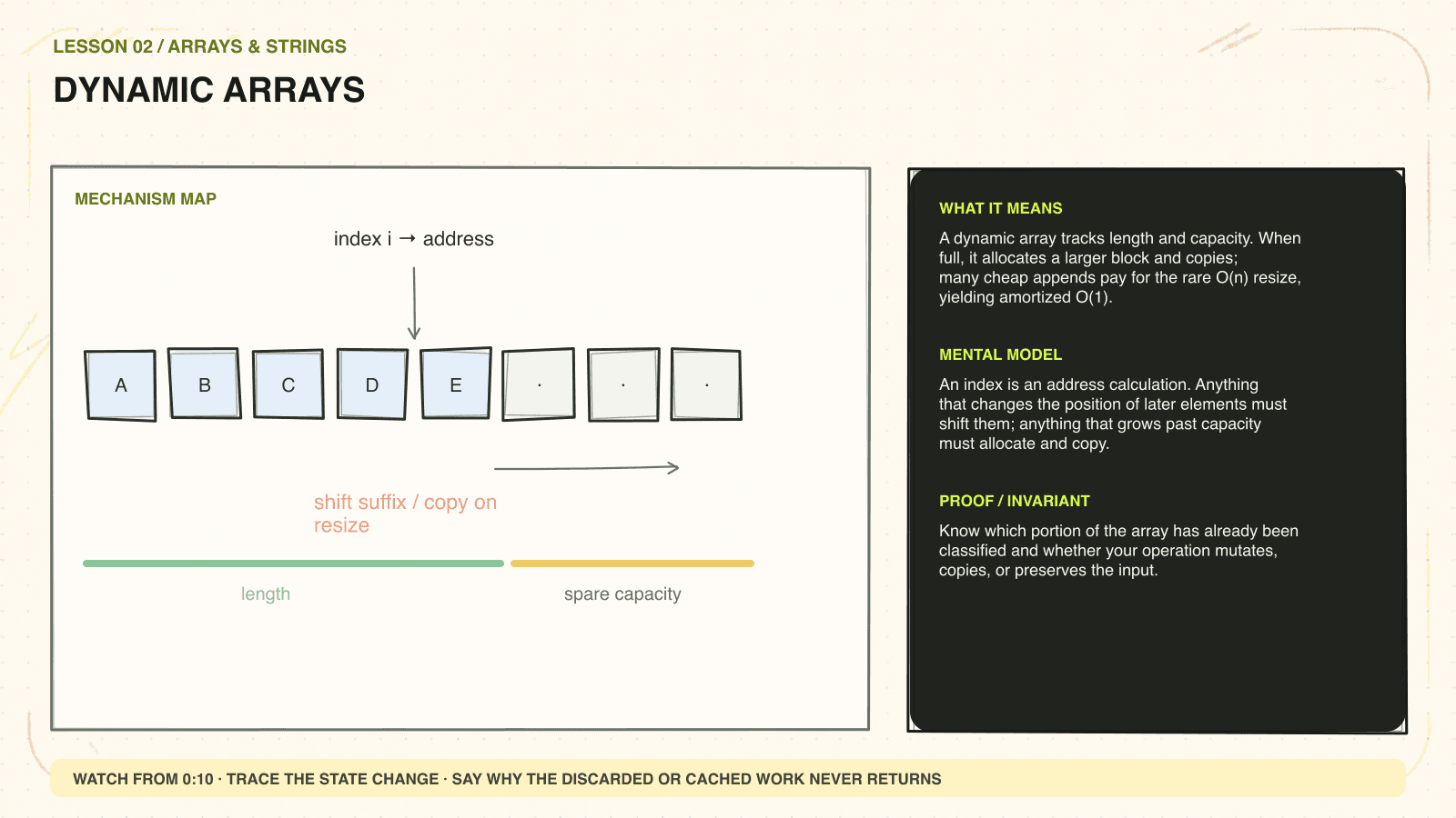 Hand-drawn mechanism diagram explaining Dynamic arrays