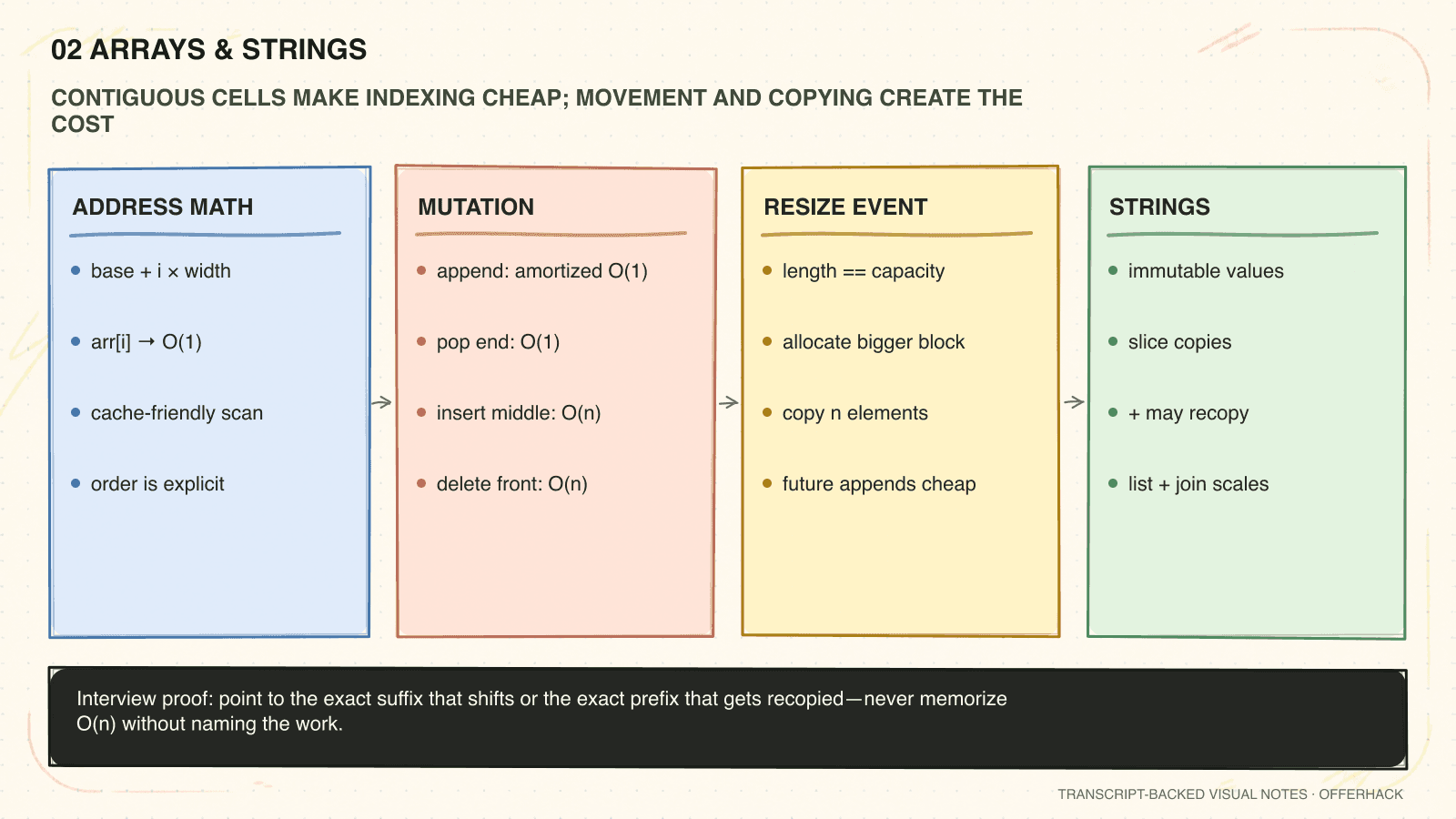 One-page visual recall sheet for Arrays & strings