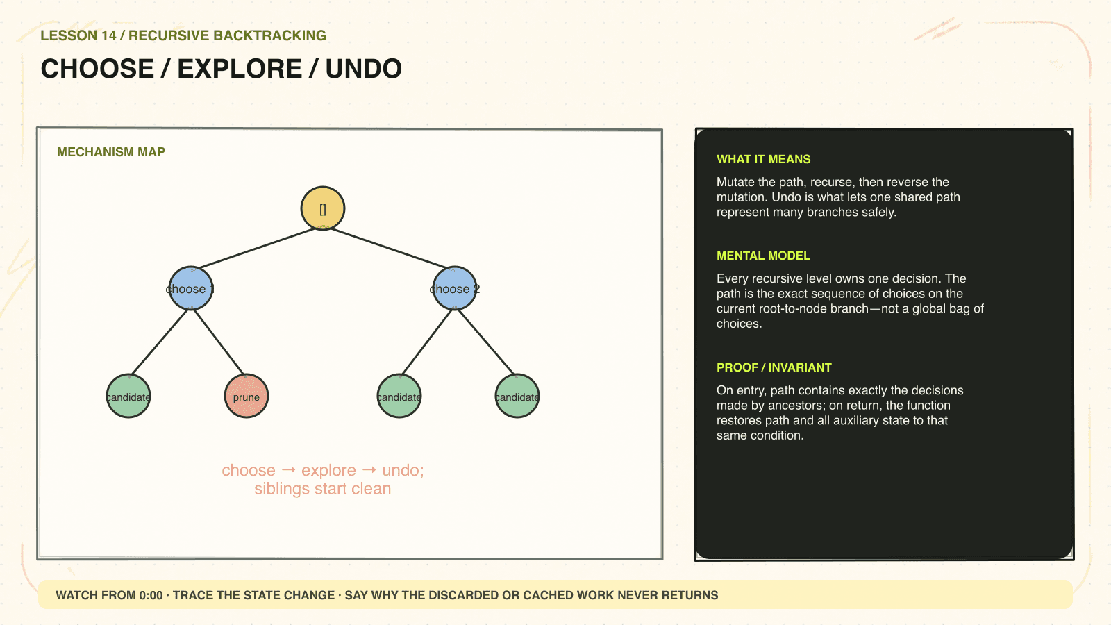 Hand-drawn mechanism diagram explaining Choose / explore / undo