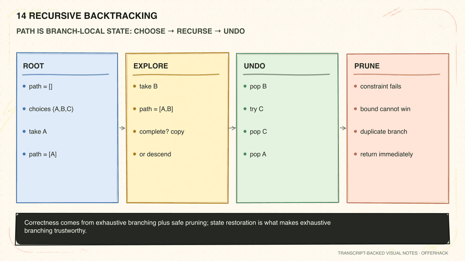 One-page visual recall sheet for Recursive backtracking