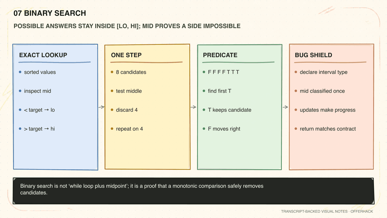 One-page visual recall sheet for Binary search