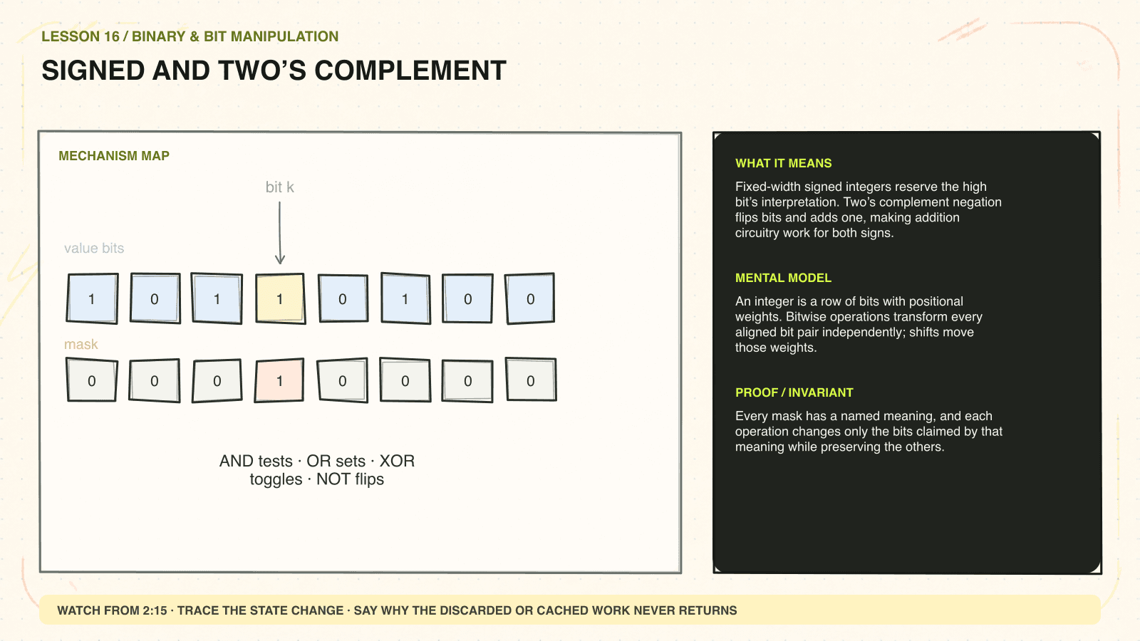 Hand-drawn mechanism diagram explaining Signed and two’s complement