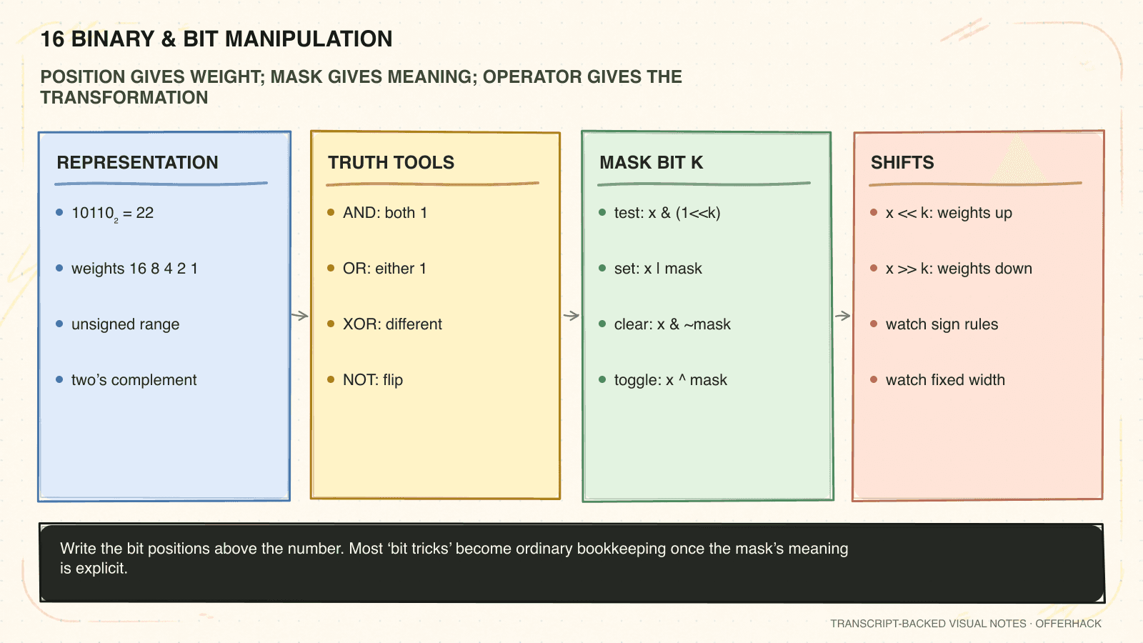 One-page visual recall sheet for Binary & bit manipulation