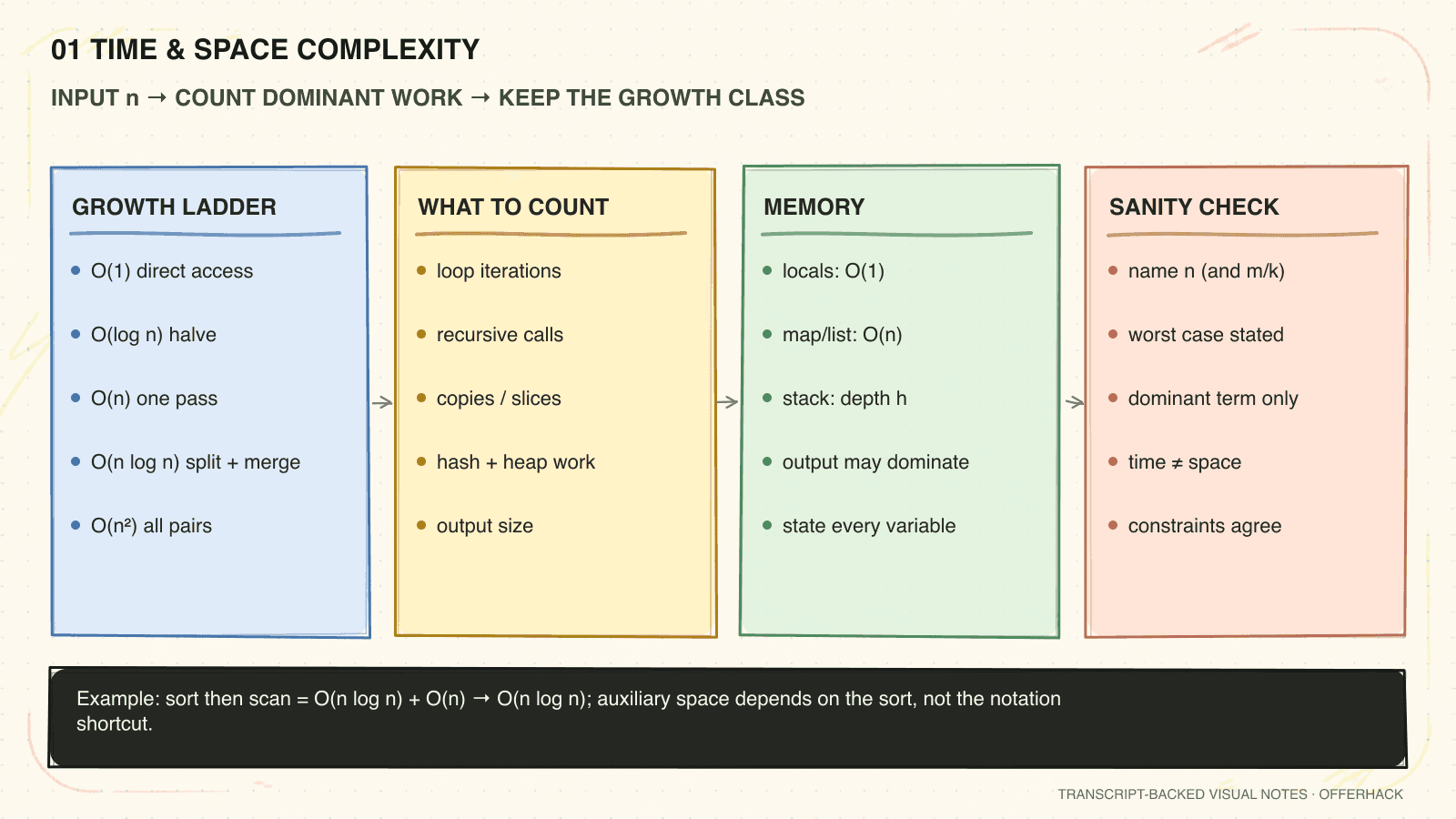 One-page visual recall sheet for Time & space complexity