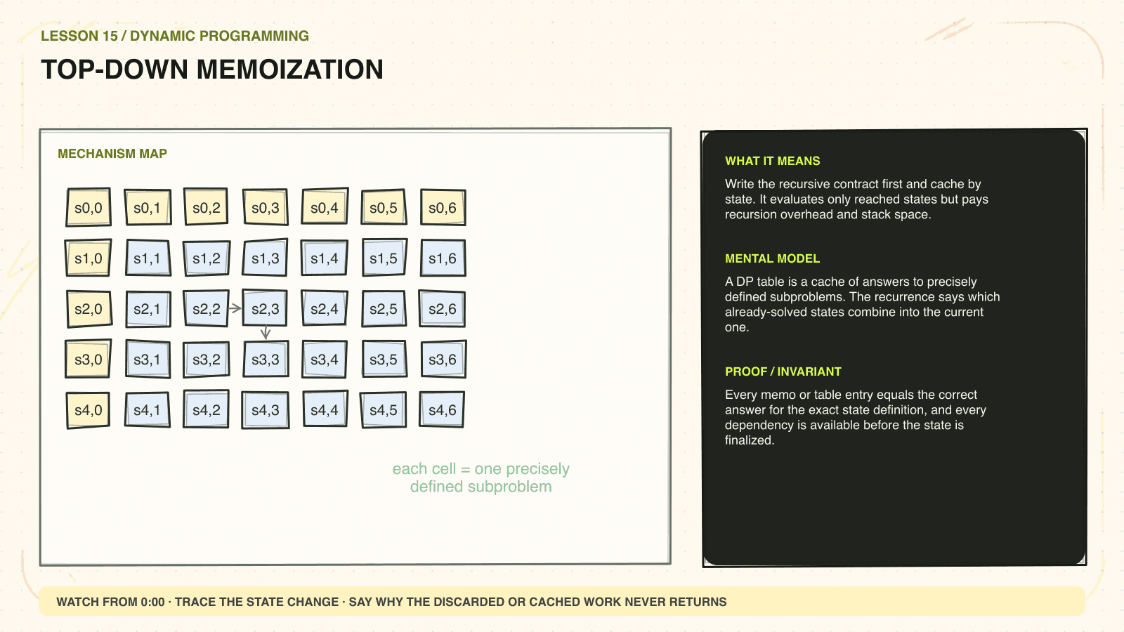 Hand-drawn mechanism diagram explaining Top-down memoization