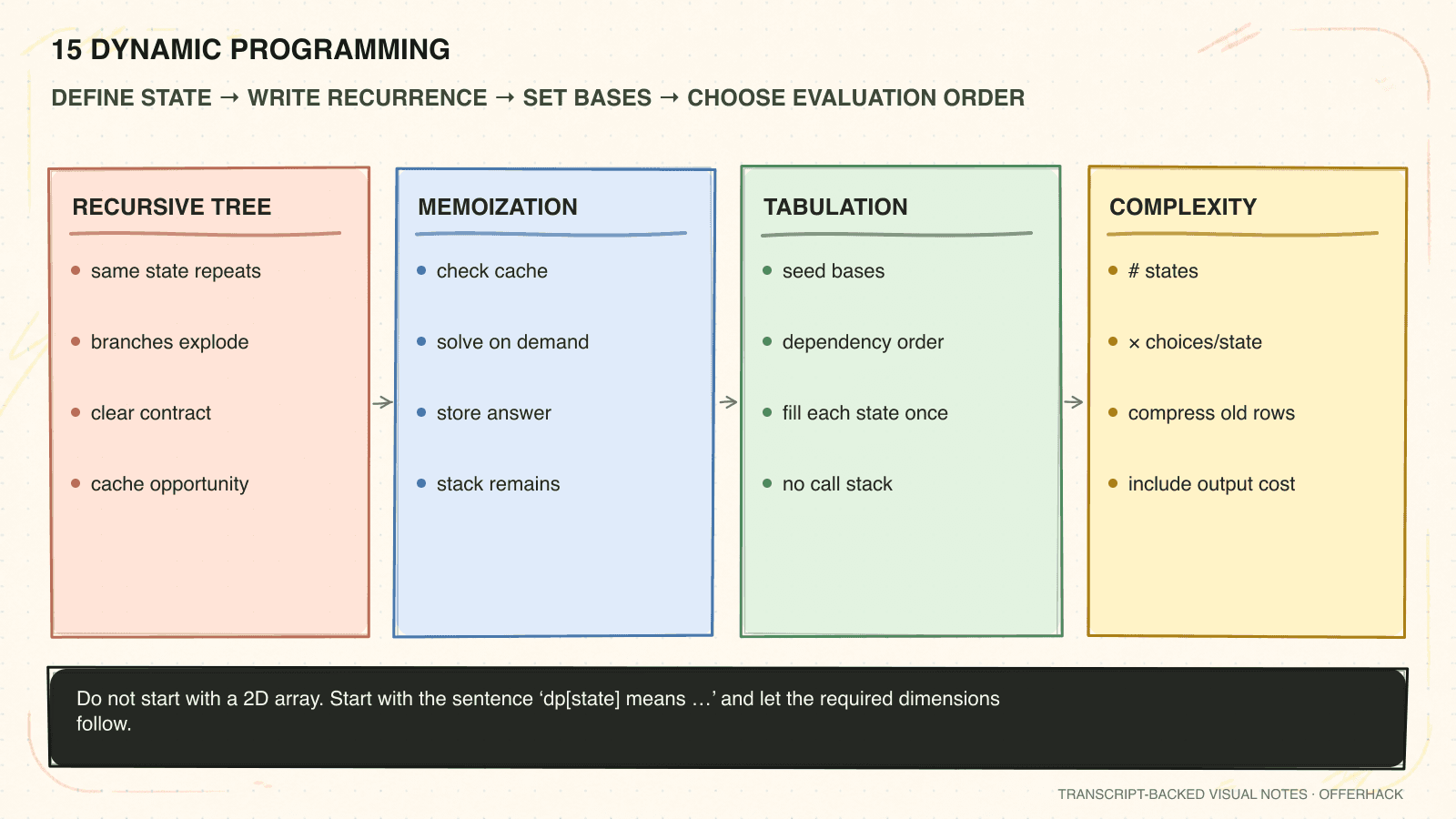 One-page visual recall sheet for Dynamic programming