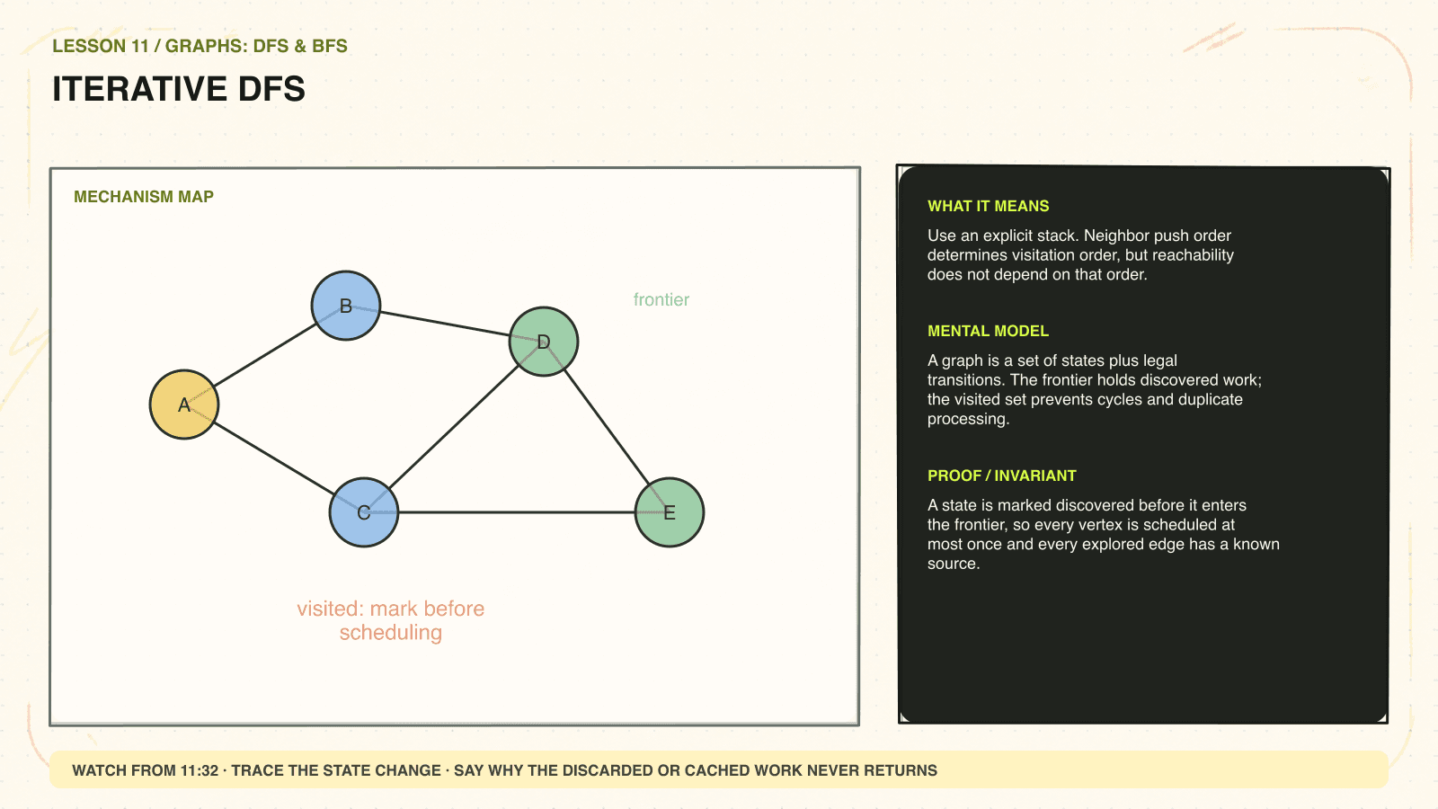 Hand-drawn mechanism diagram explaining Iterative DFS