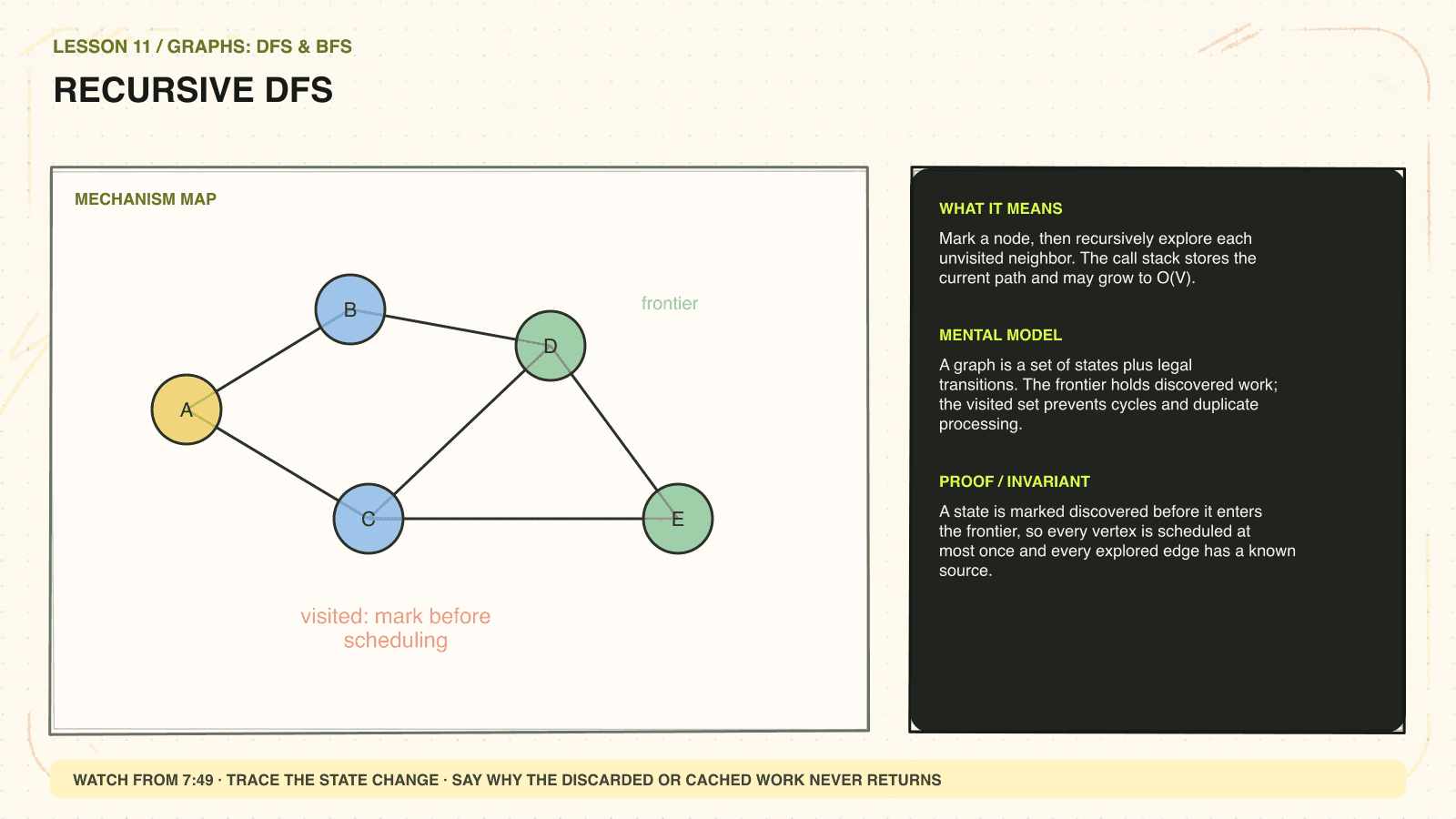 Hand-drawn mechanism diagram explaining Recursive DFS