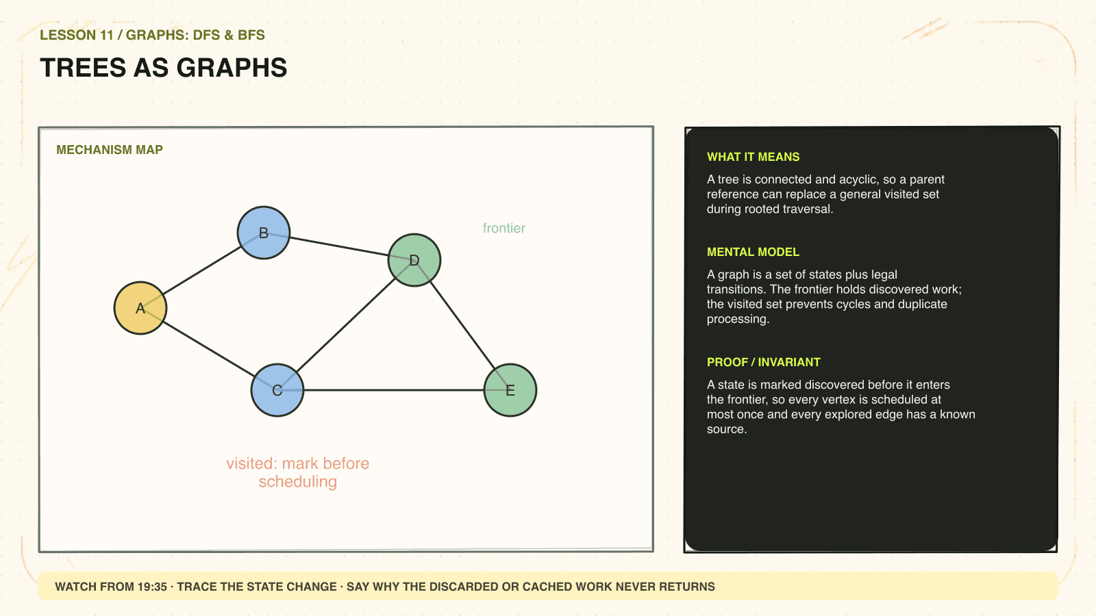 Hand-drawn mechanism diagram explaining Trees as graphs