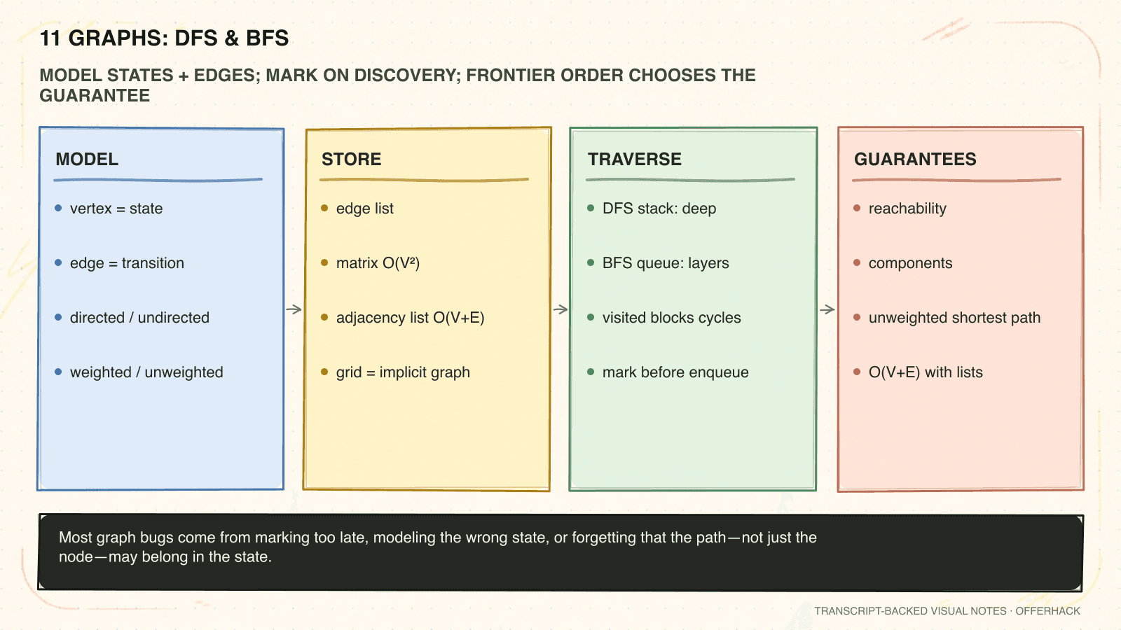 One-page visual recall sheet for Graphs: DFS & BFS