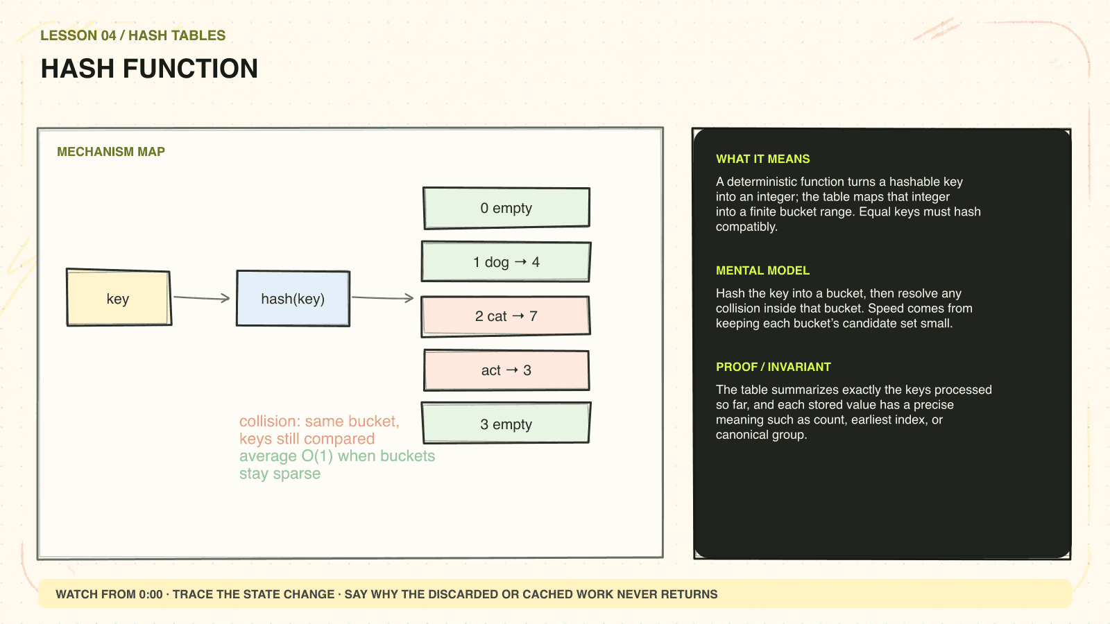 Hand-drawn mechanism diagram explaining Hash function
