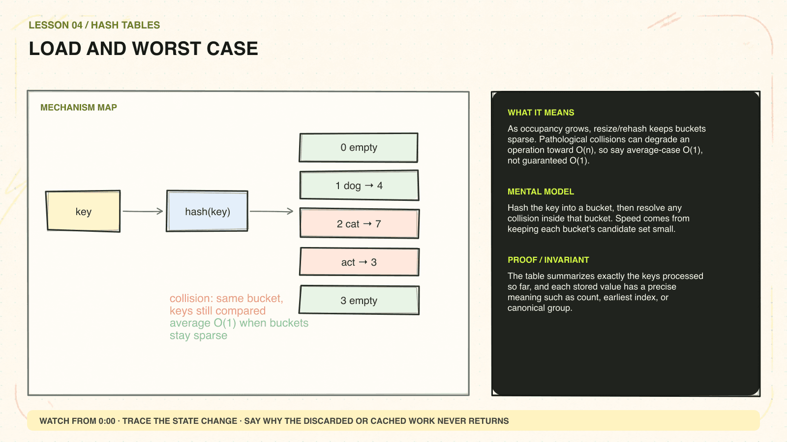 Hand-drawn mechanism diagram explaining Load and worst case
