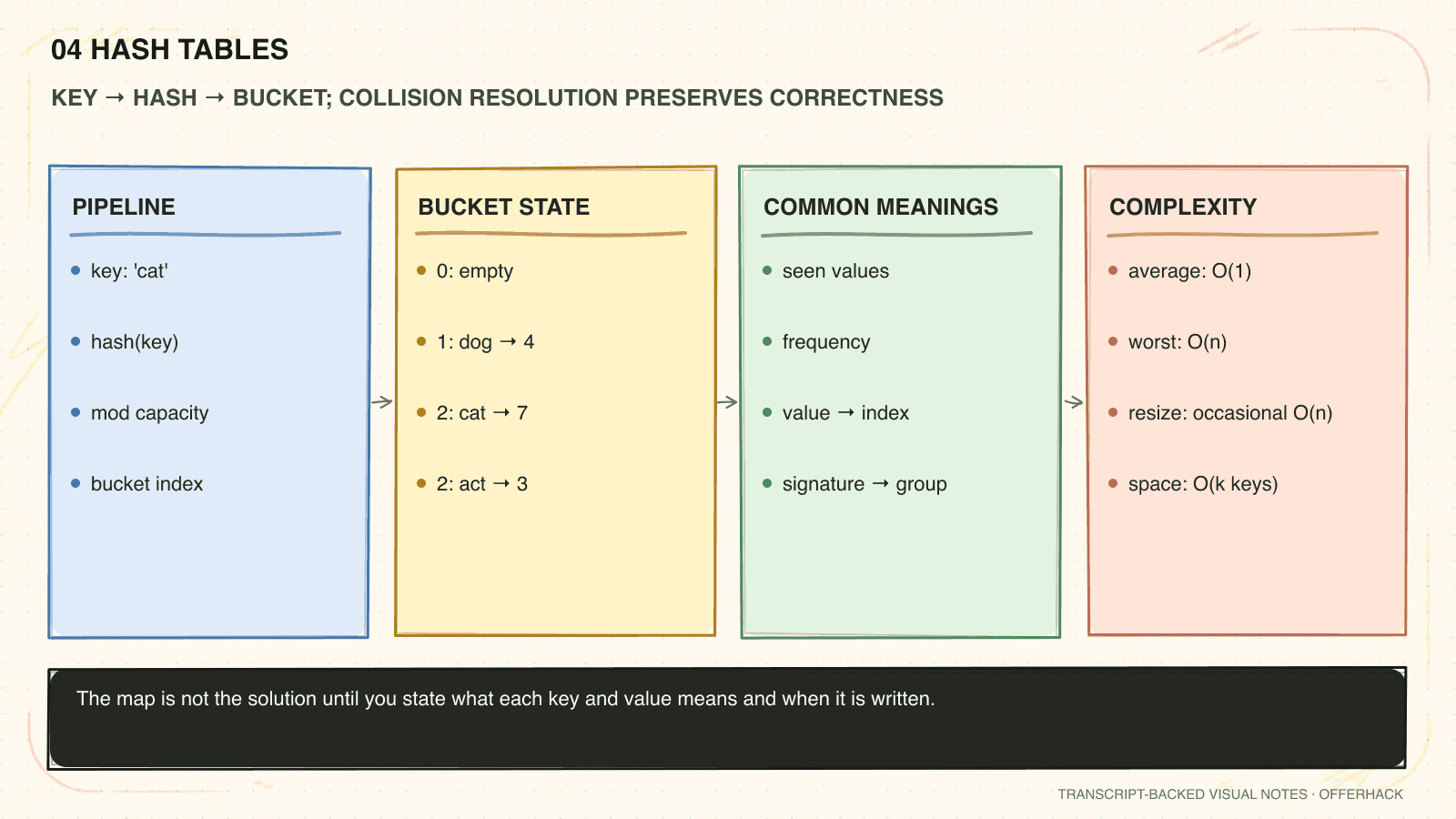 One-page visual recall sheet for Hash tables