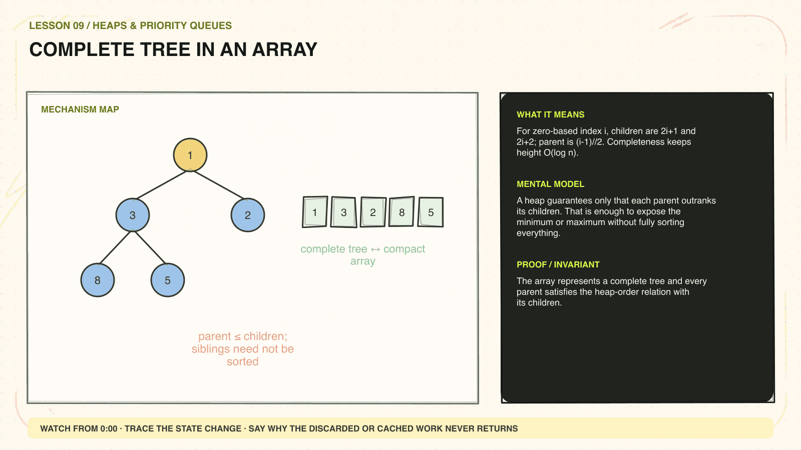Hand-drawn mechanism diagram explaining Complete tree in an array