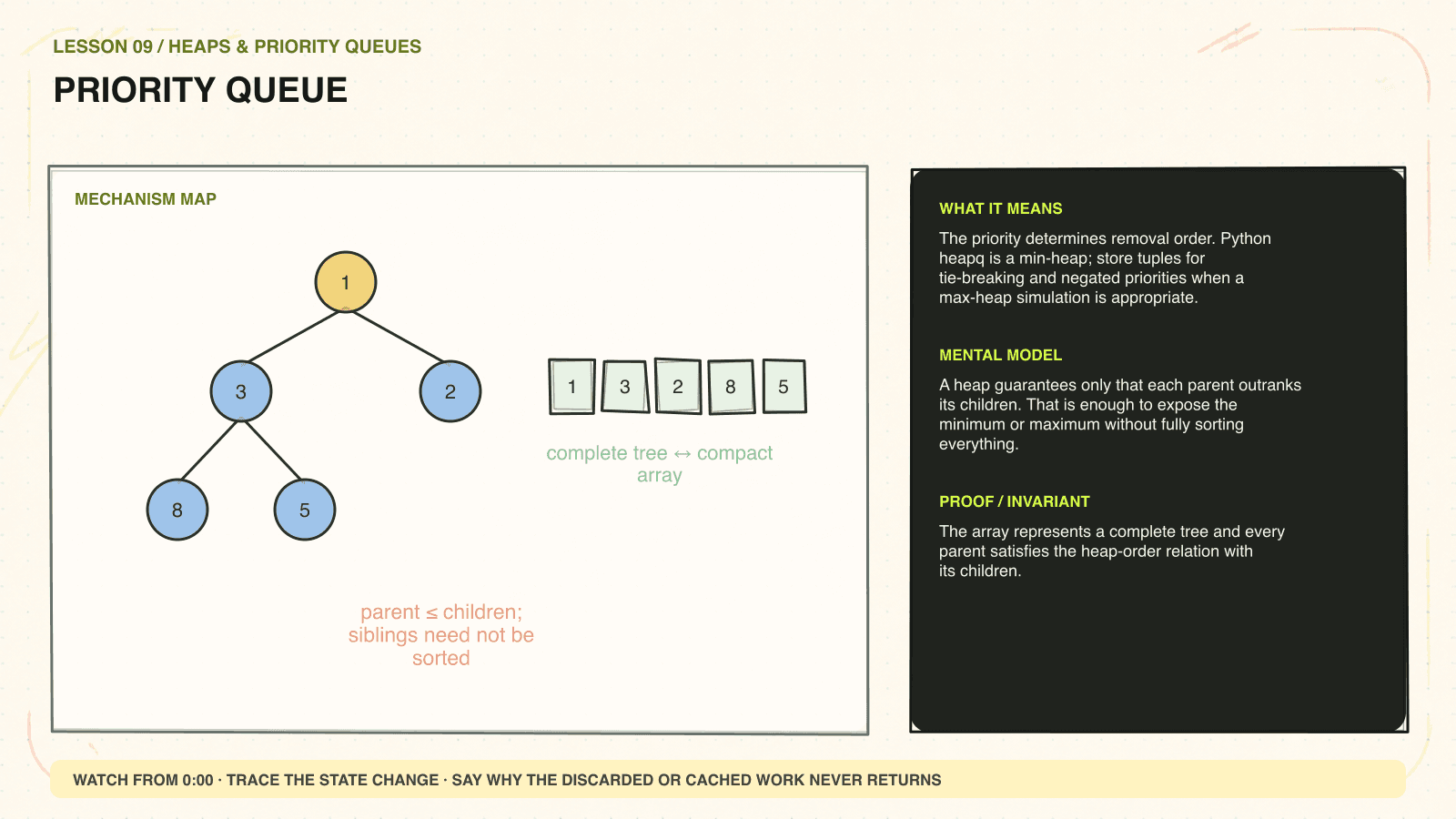 Hand-drawn mechanism diagram explaining Priority queue