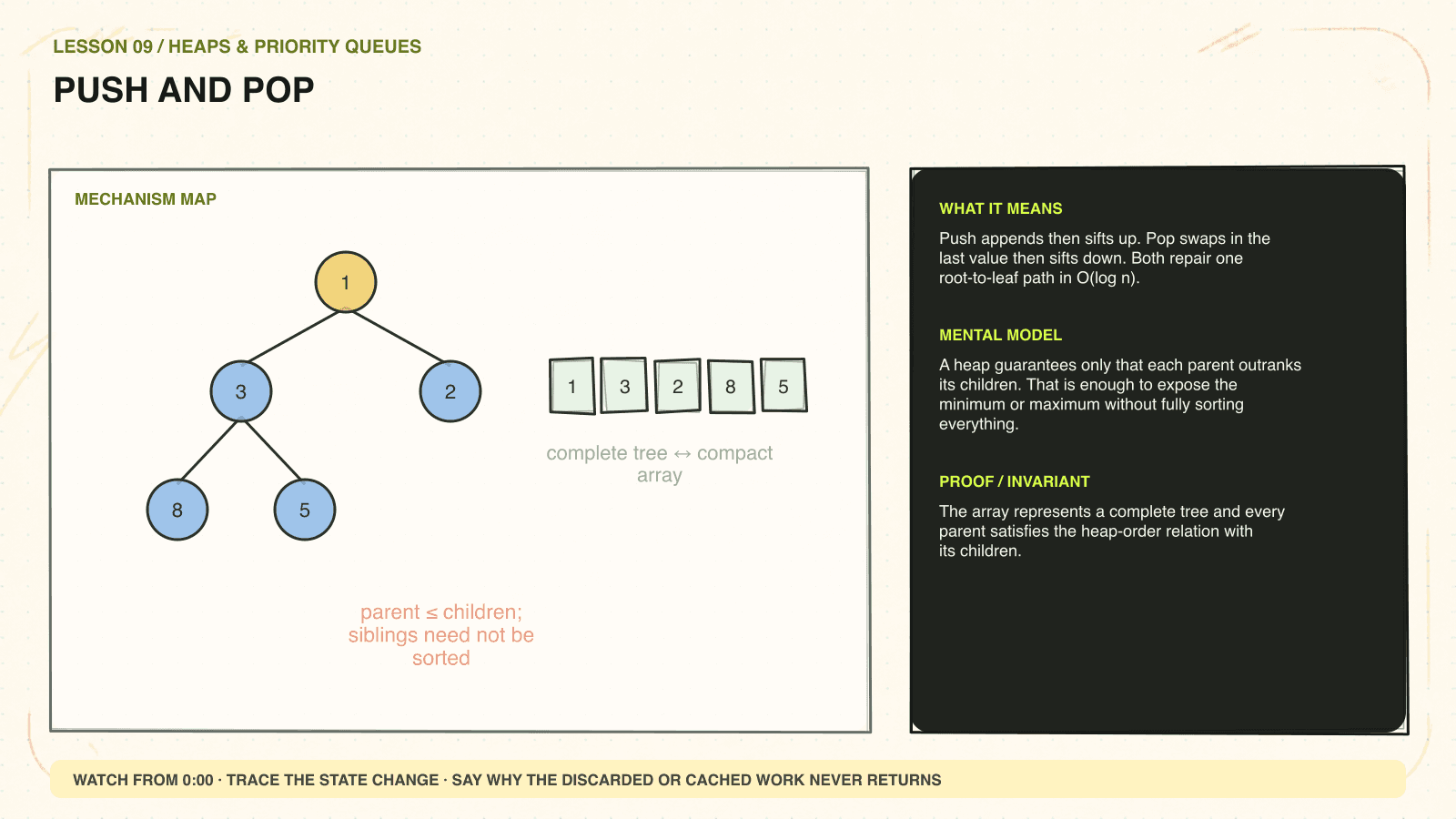 Hand-drawn mechanism diagram explaining Push and pop
