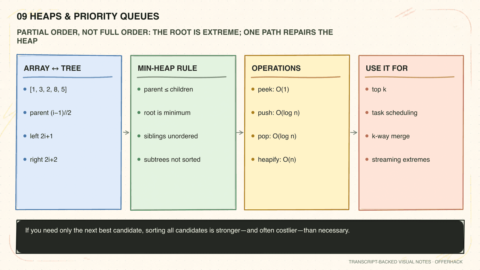 One-page visual recall sheet for Heaps & priority queues