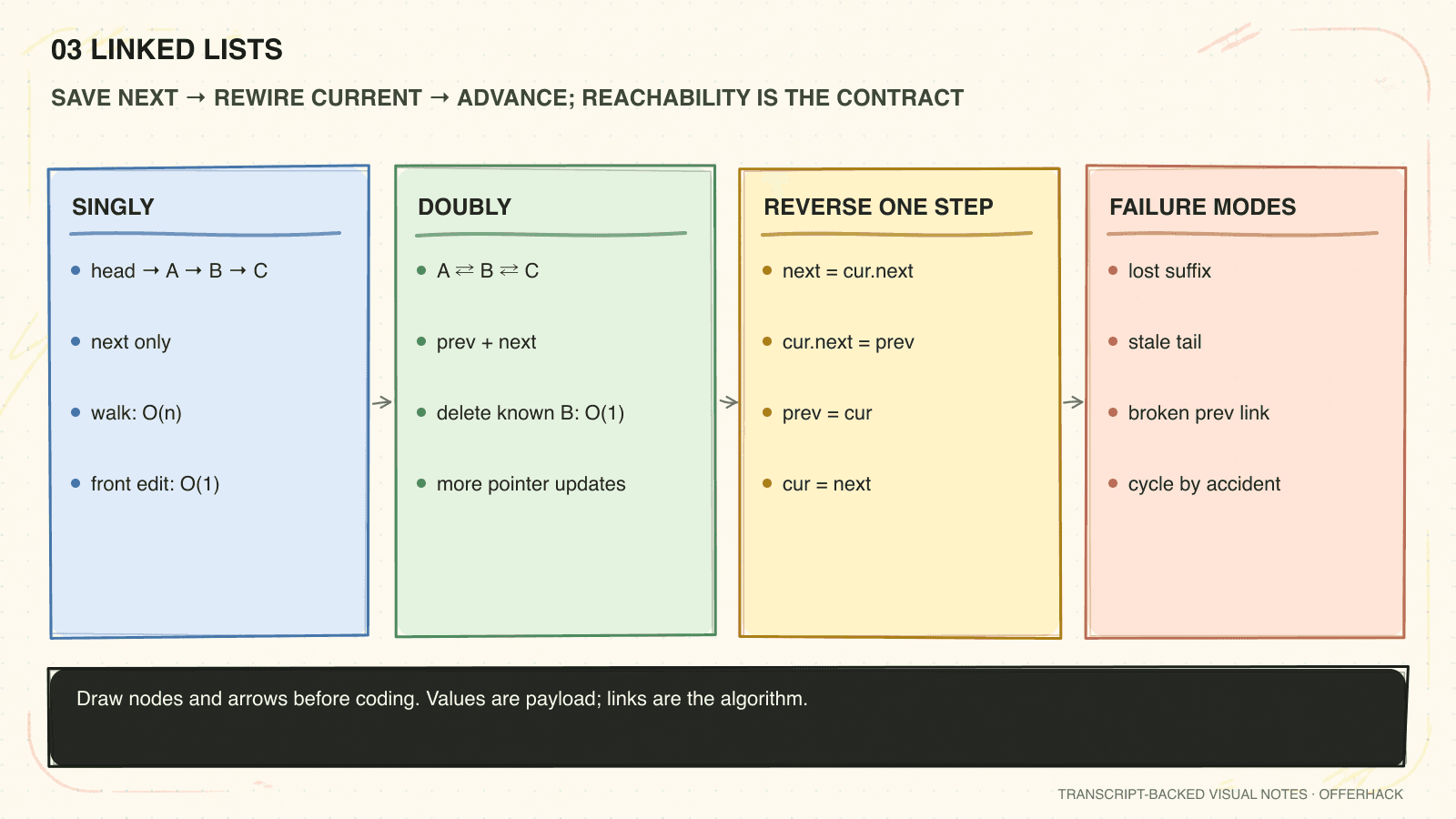 One-page visual recall sheet for Linked lists