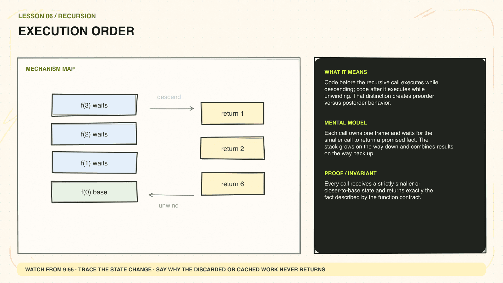 Hand-drawn mechanism diagram explaining Execution order