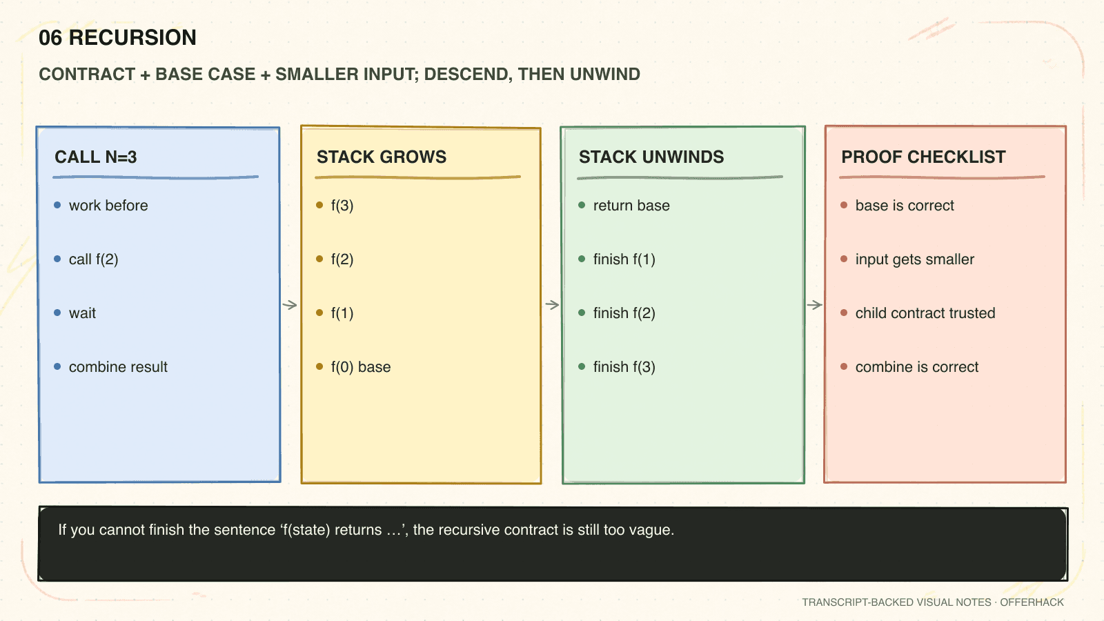 One-page visual recall sheet for Recursion