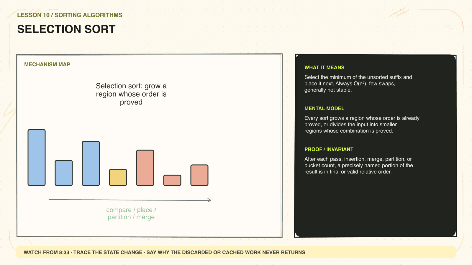 Hand-drawn mechanism diagram explaining Selection sort