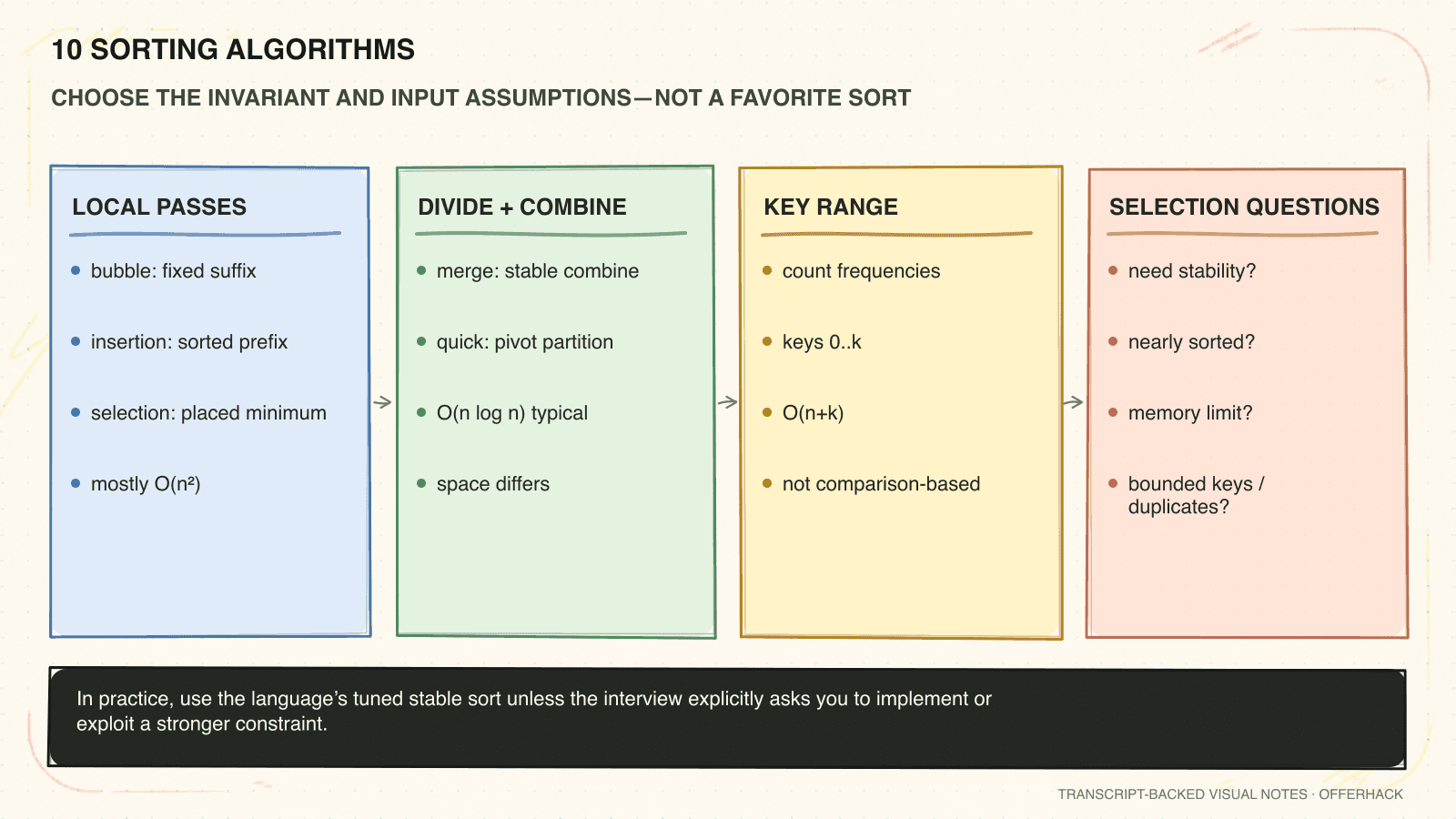 One-page visual recall sheet for Sorting algorithms