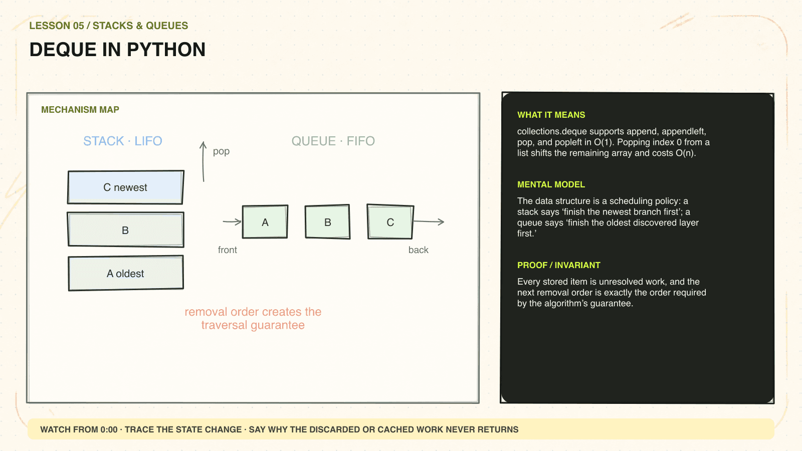 Hand-drawn mechanism diagram explaining Deque in Python