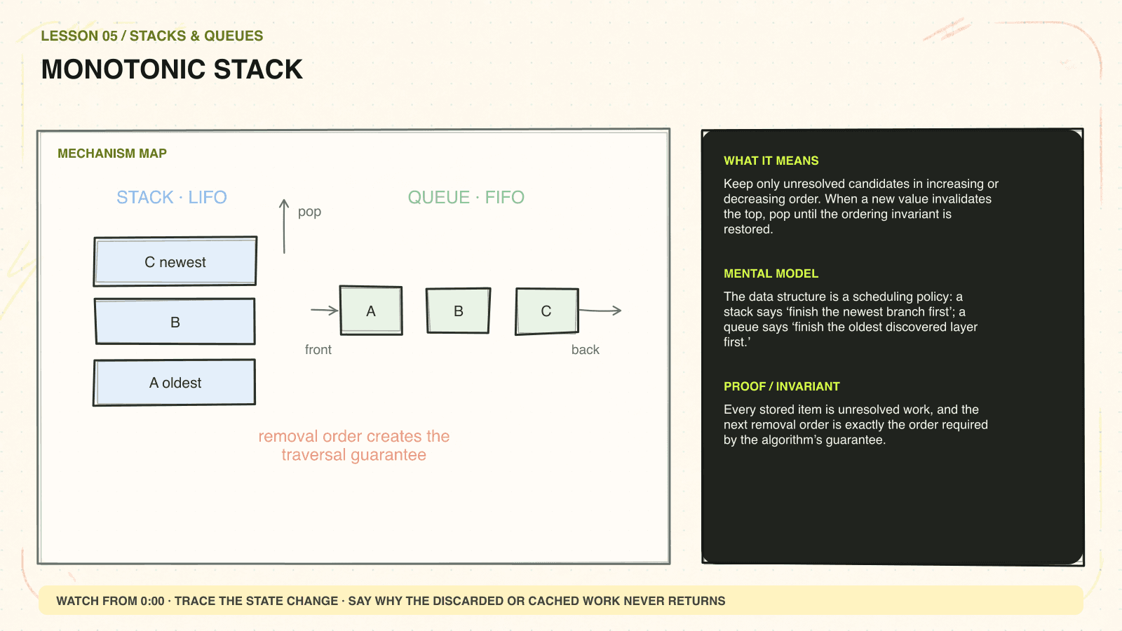 Hand-drawn mechanism diagram explaining Monotonic stack
