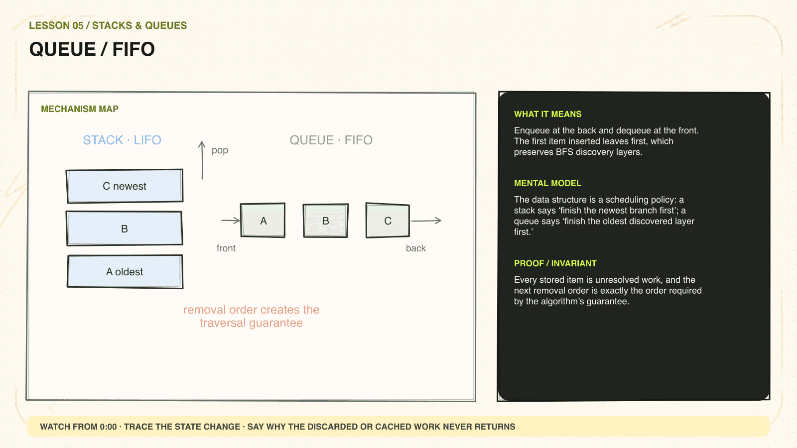 Hand-drawn mechanism diagram explaining Queue / FIFO