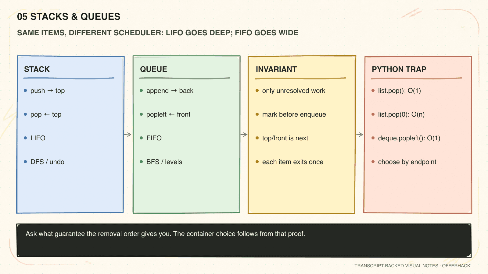 One-page visual recall sheet for Stacks & queues