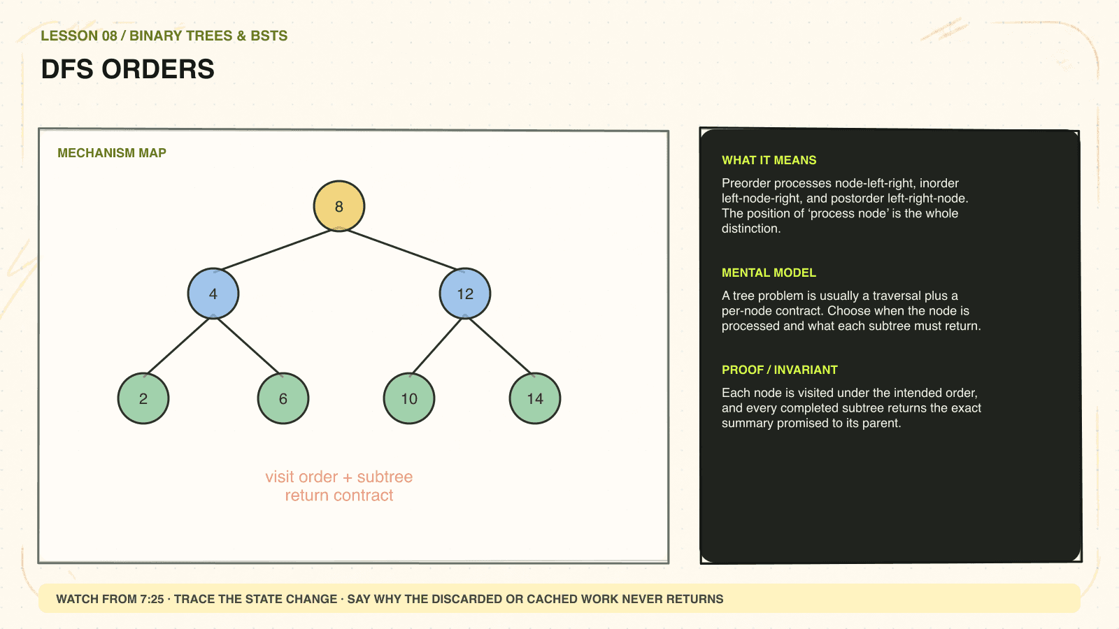 Hand-drawn mechanism diagram explaining DFS orders