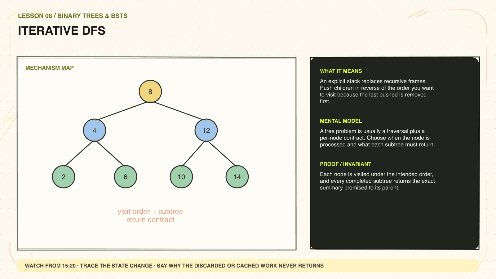 Hand-drawn mechanism diagram explaining Iterative DFS