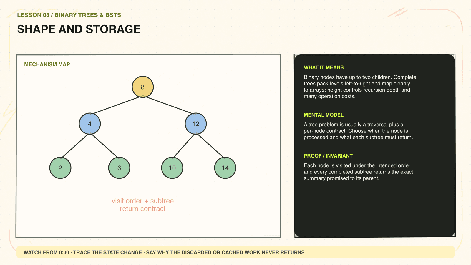 Hand-drawn mechanism diagram explaining Shape and storage