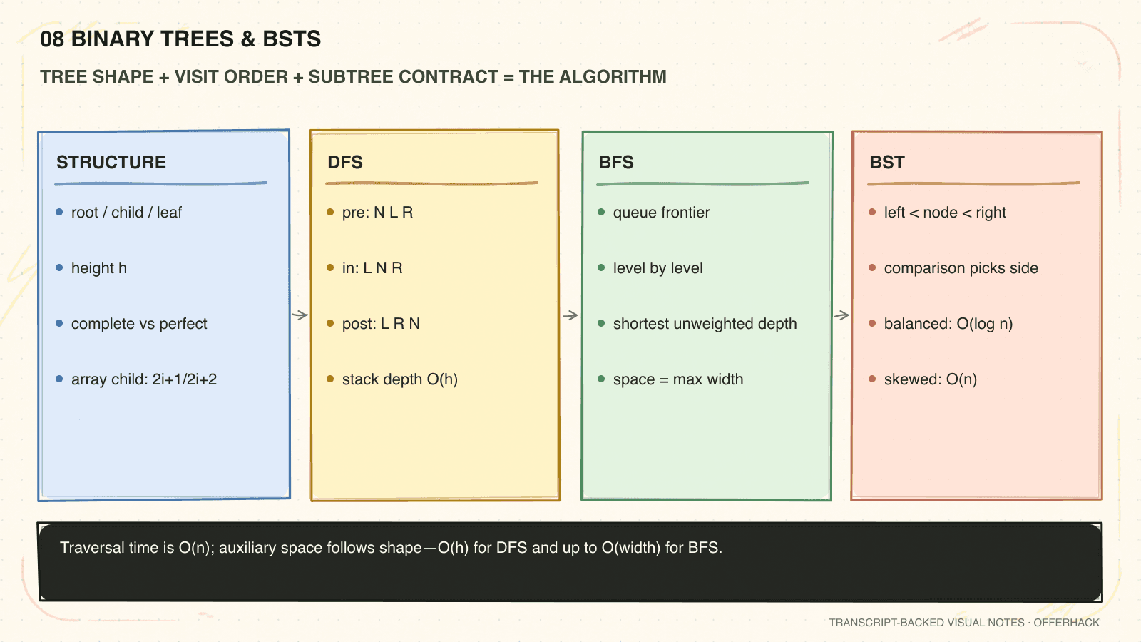One-page visual recall sheet for Binary trees & BSTs