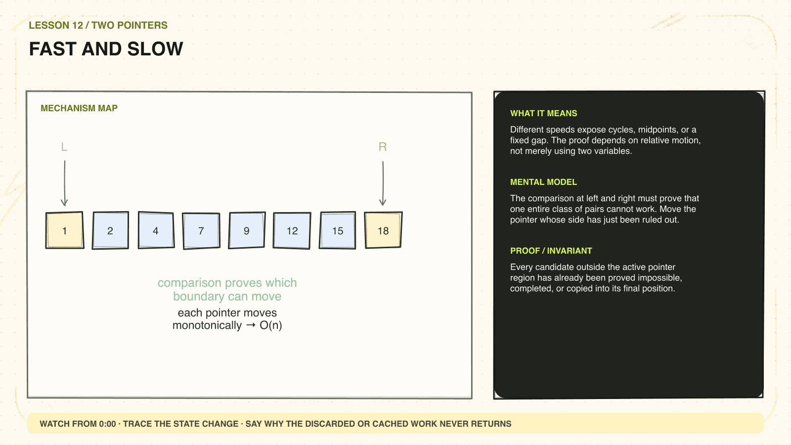 Hand-drawn mechanism diagram explaining Fast and slow