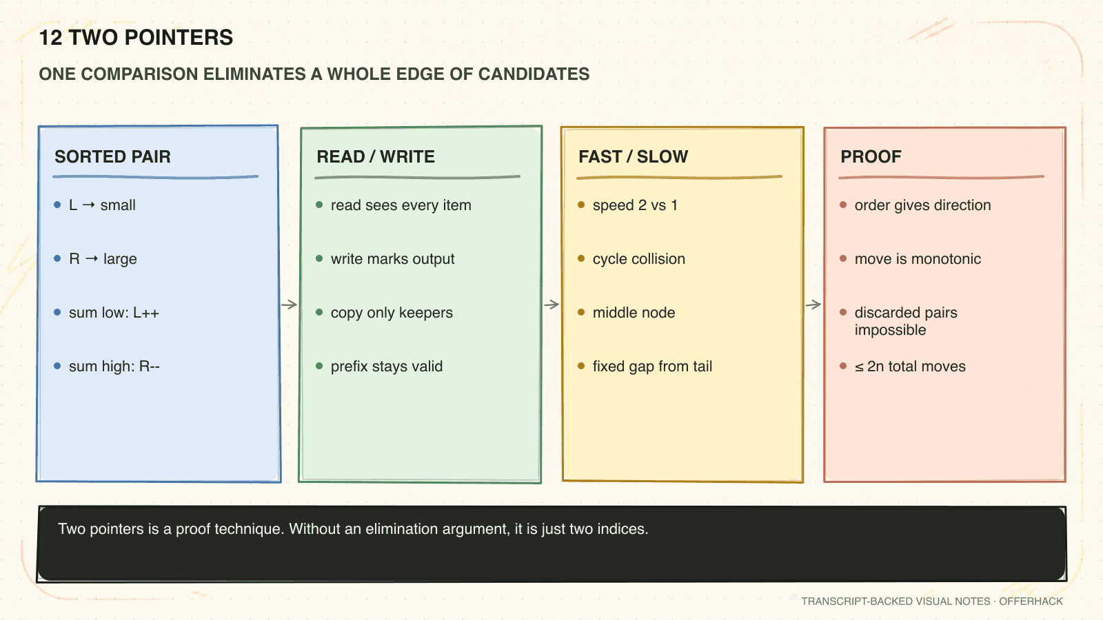 One-page visual recall sheet for Two pointers