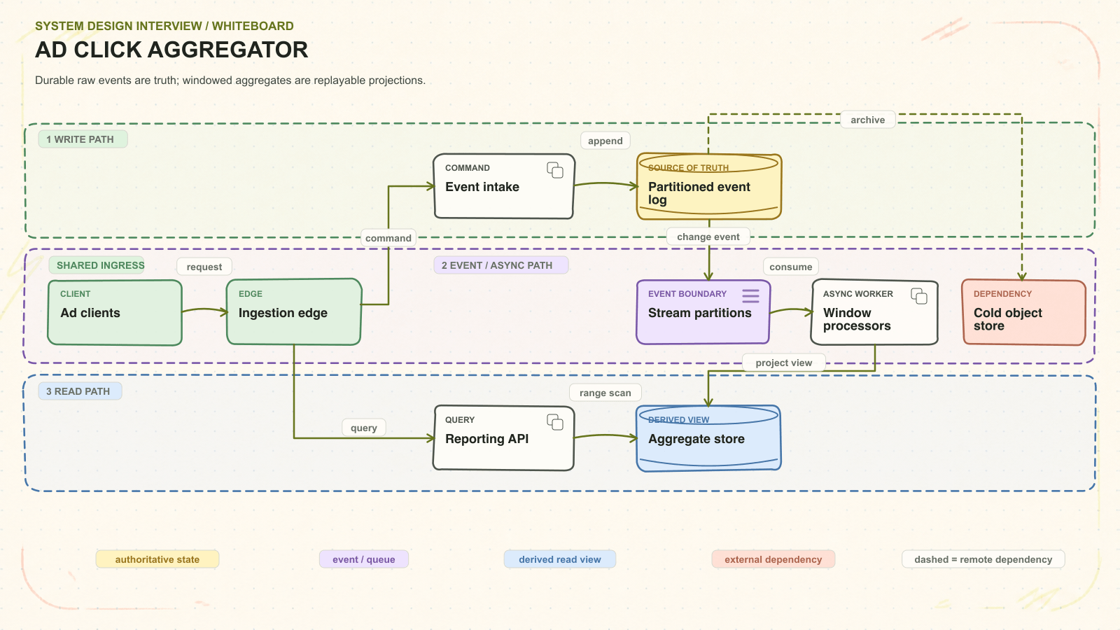 Ad click aggregator system architecture. Durable raw events are truth; windowed aggregates are replayable projections. Request path: Ad clients to Ingestion edge to Event intake to Partitioned event log. Asynchronous path: Stream partitions to Window processors. Read path: Reporting API to Aggregate store. External dependency: Cold object store.