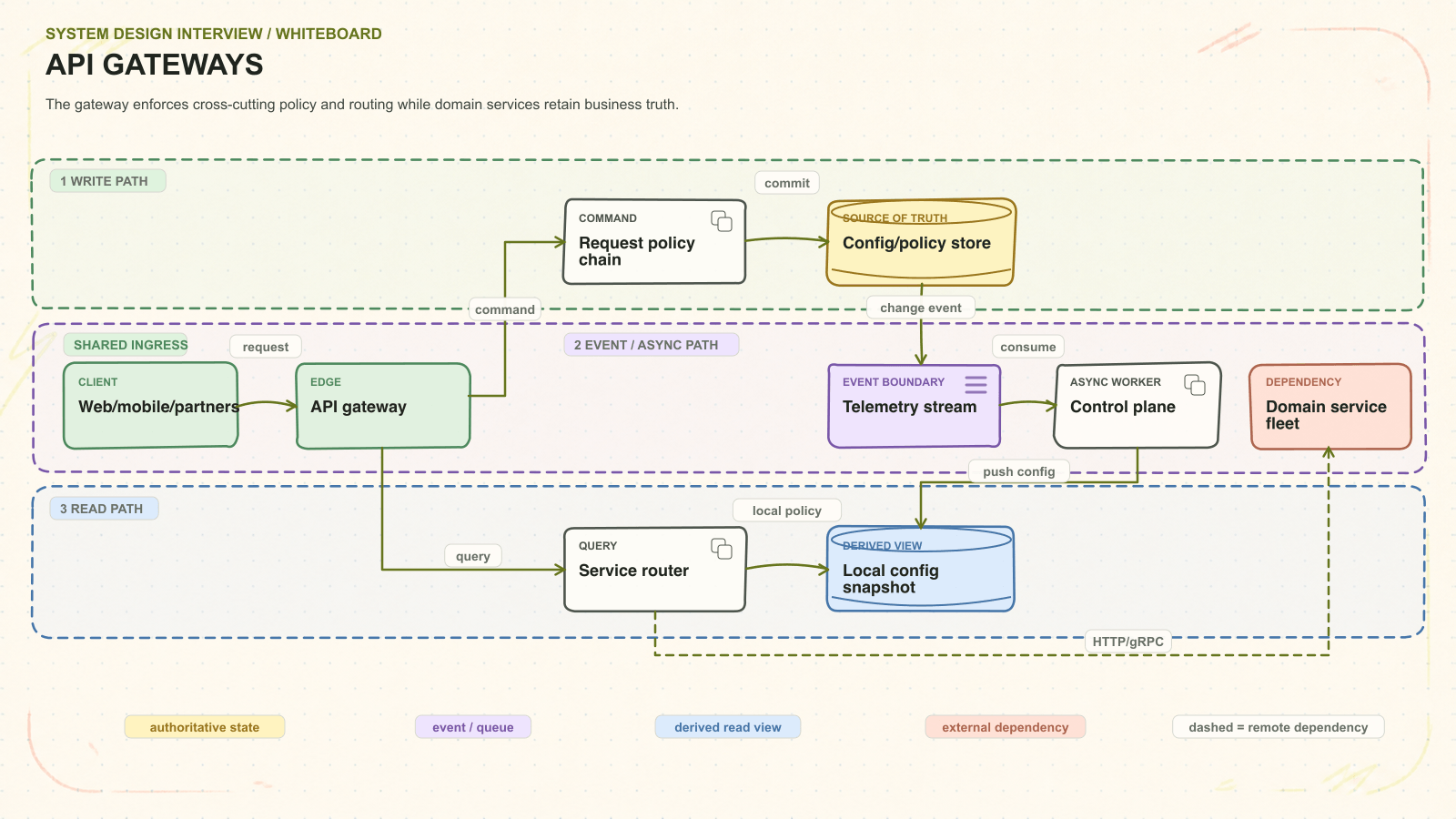 API gateways system architecture. The gateway enforces cross-cutting policy and routing while domain services retain business truth. Request path: Web/mobile/partners to API gateway to Request policy chain to Config/policy store. Asynchronous path: Telemetry stream to Control plane. Read path: Service router to Local config snapshot. External dependency: Domain service fleet.