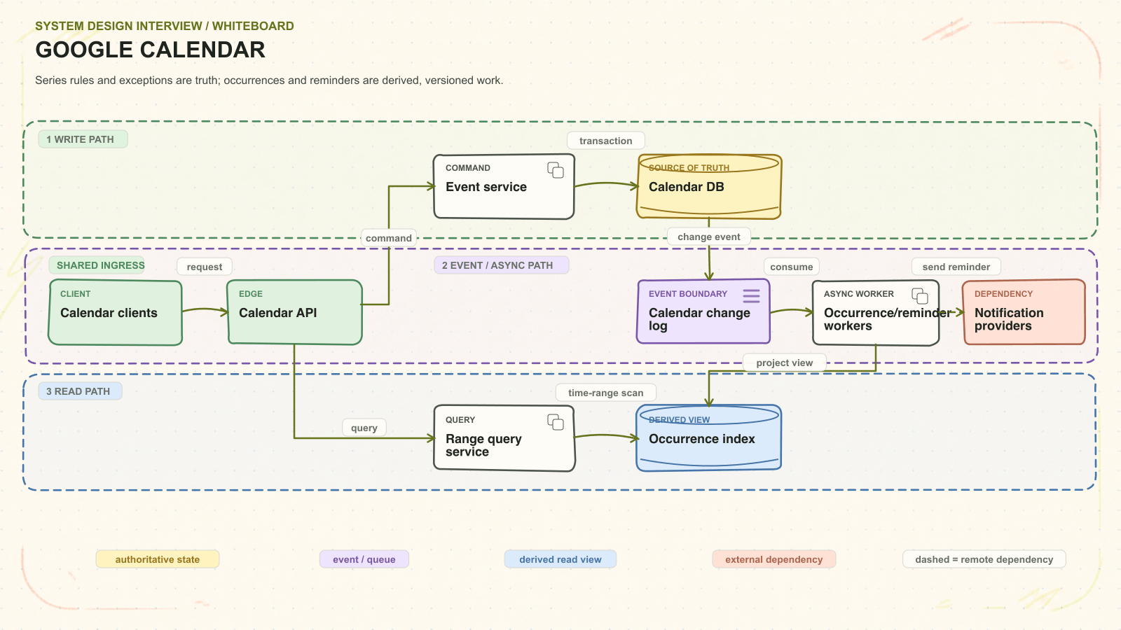 Google Calendar system architecture. Series rules and exceptions are truth; occurrences and reminders are derived, versioned work. Request path: Calendar clients to Calendar API to Event service to Calendar DB. Asynchronous path: Calendar change log to Occurrence/reminder workers. Read path: Range query service to Occurrence index. External dependency: Notification providers.