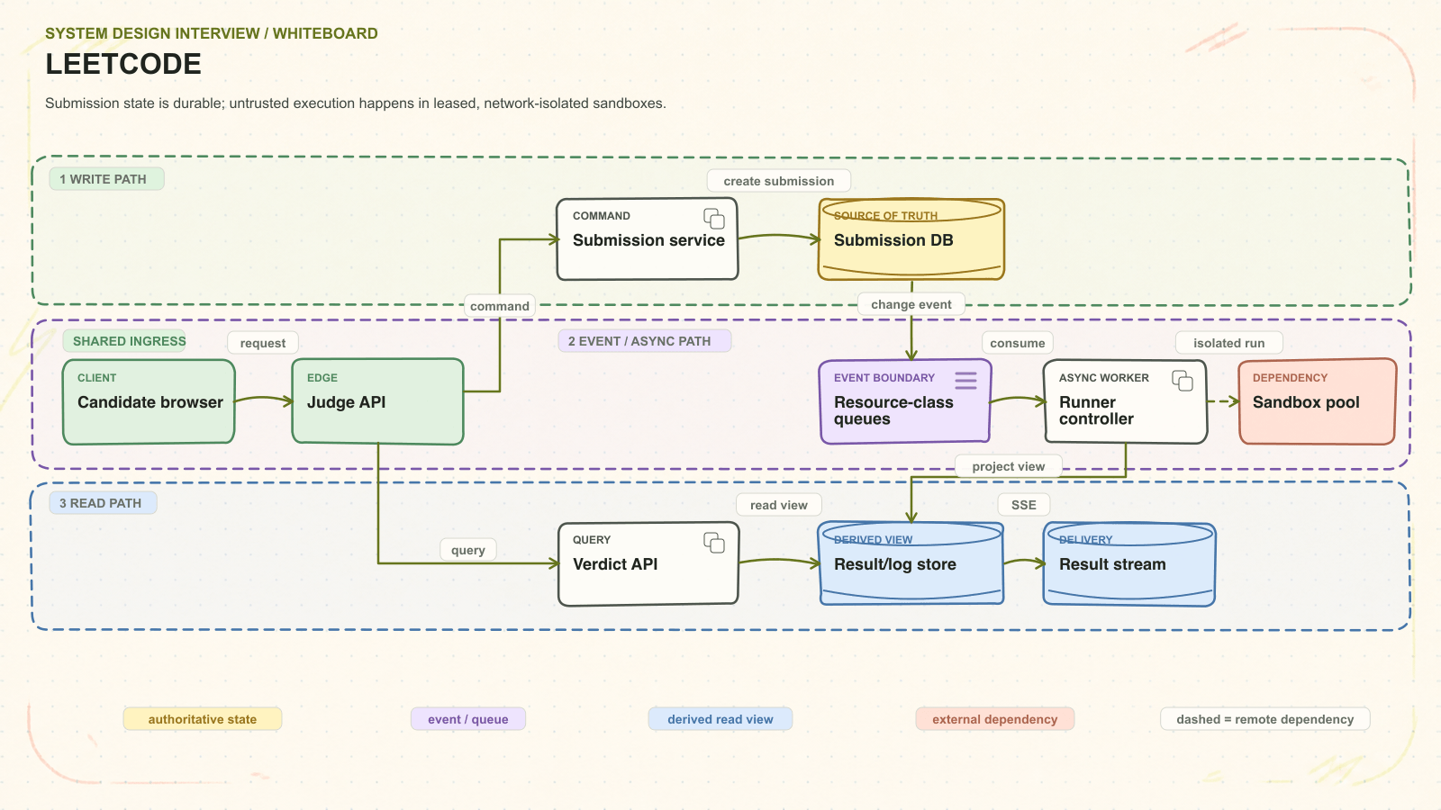 LeetCode system architecture. Submission state is durable; untrusted execution happens in leased, network-isolated sandboxes. Request path: Candidate browser to Judge API to Submission service to Submission DB. Asynchronous path: Resource-class queues to Runner controller. Read path: Verdict API to Result/log store. External dependency: Sandbox pool. Delivery path: Result stream.