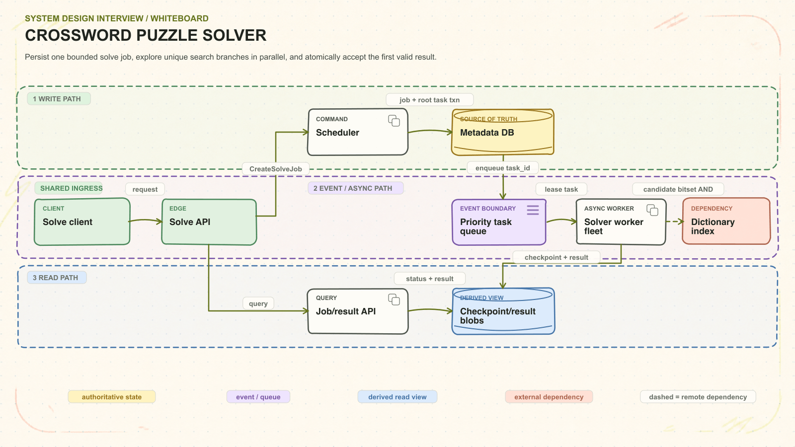 Crossword puzzle solver system architecture. Persist one bounded solve job, explore unique search branches in parallel, and atomically accept the first valid result. Request path: Solve client to Solve API to Scheduler to Metadata DB. Asynchronous path: Priority task queue to Solver worker fleet. Read path: Job/result API to Checkpoint/result blobs. External dependency: Dictionary index.
