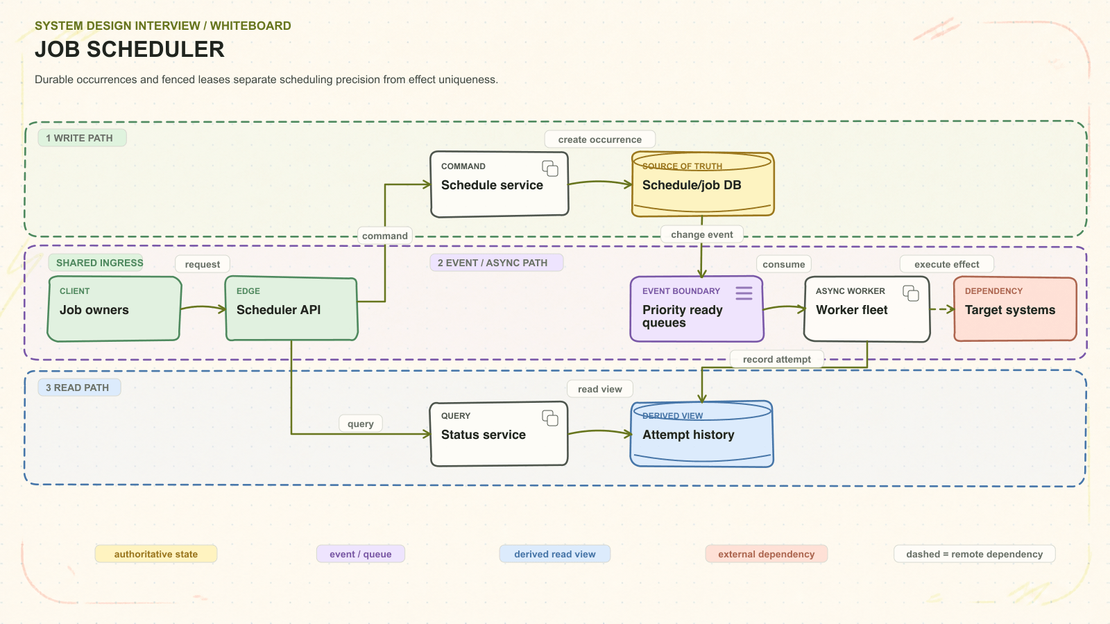 Job scheduler system architecture. Durable occurrences and fenced leases separate scheduling precision from effect uniqueness. Request path: Job owners to Scheduler API to Schedule service to Schedule/job DB. Asynchronous path: Priority ready queues to Worker fleet. Read path: Status service to Attempt history. External dependency: Target systems.