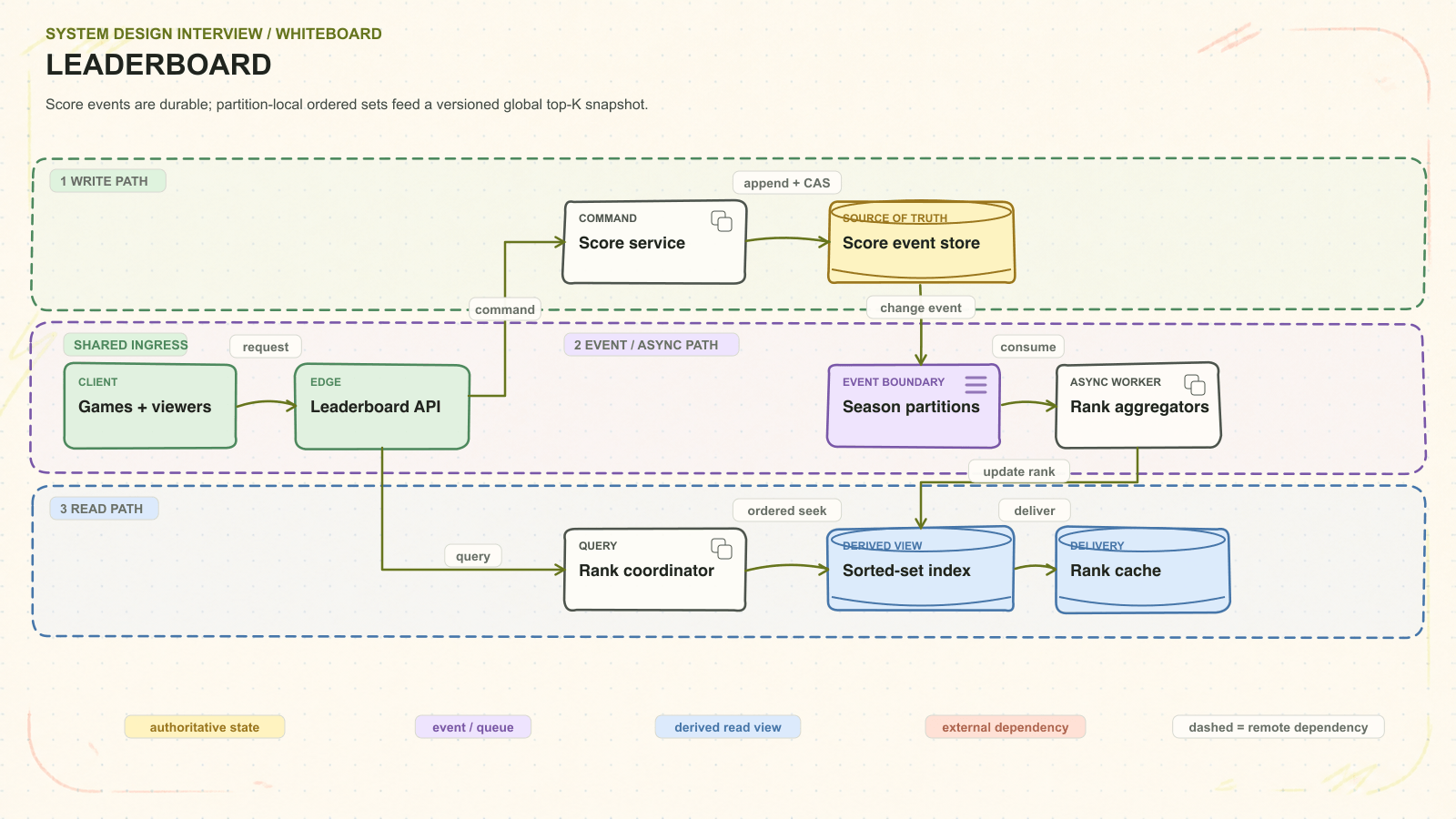 Leaderboard system architecture. Score events are durable; partition-local ordered sets feed a versioned global top-K snapshot. Request path: Games + viewers to Leaderboard API to Score service to Score event store. Asynchronous path: Season partitions to Rank aggregators. Read path: Rank coordinator to Sorted-set index. Delivery path: Rank cache.