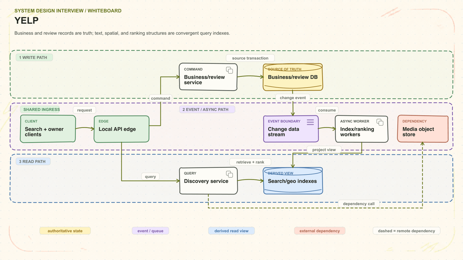 Yelp system architecture. Business and review records are truth; text, spatial, and ranking structures are convergent query indexes. Request path: Search + owner clients to Local API edge to Business/review service to Business/review DB. Asynchronous path: Change data stream to Index/ranking workers. Read path: Discovery service to Search/geo indexes. External dependency: Media object store.