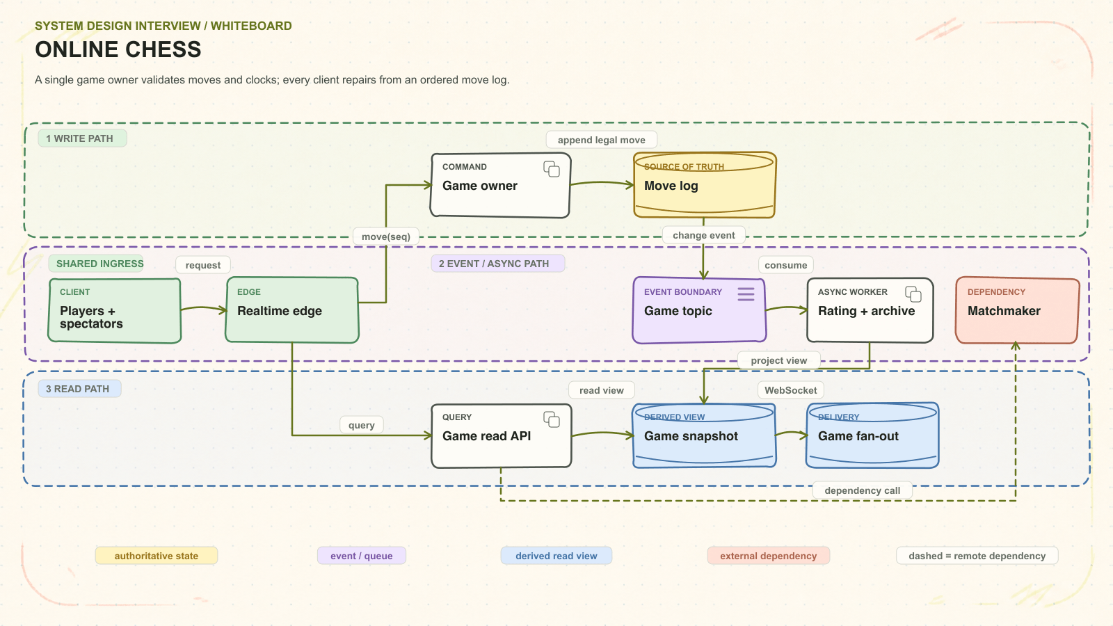 Online chess system architecture. A single game owner validates moves and clocks; every client repairs from an ordered move log. Request path: Players + spectators to Realtime edge to Game owner to Move log. Asynchronous path: Game topic to Rating + archive. Read path: Game read API to Game snapshot. External dependency: Matchmaker. Delivery path: Game fan-out.