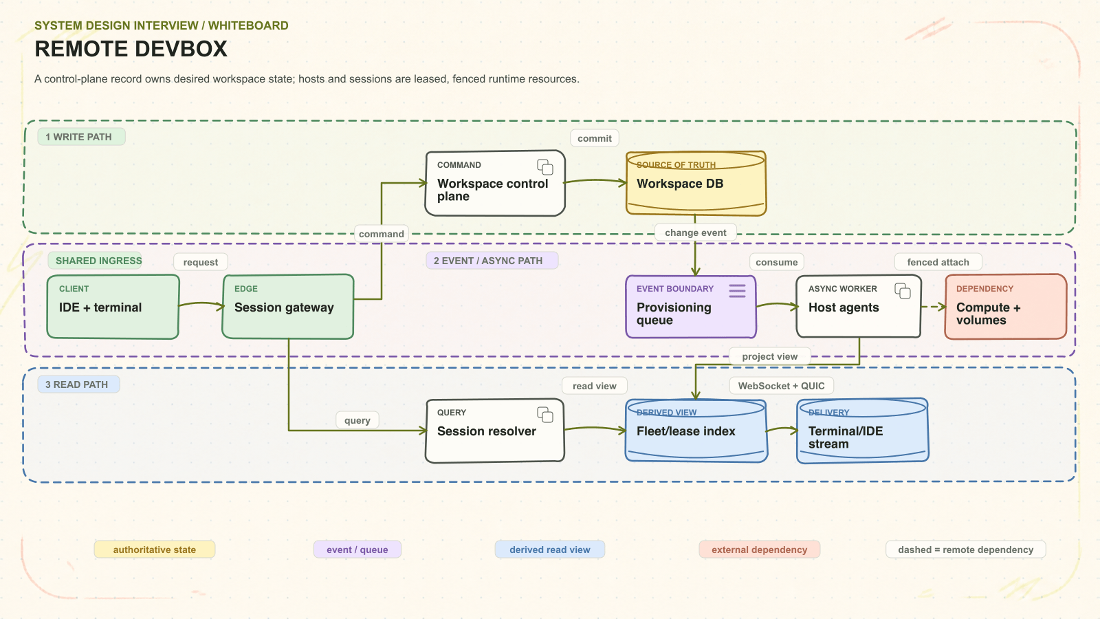 Remote Devbox system architecture. A control-plane record owns desired workspace state; hosts and sessions are leased, fenced runtime resources. Request path: IDE + terminal to Session gateway to Workspace control plane to Workspace DB. Asynchronous path: Provisioning queue to Host agents. Read path: Session resolver to Fleet/lease index. External dependency: Compute + volumes. Delivery path: Terminal/IDE stream.