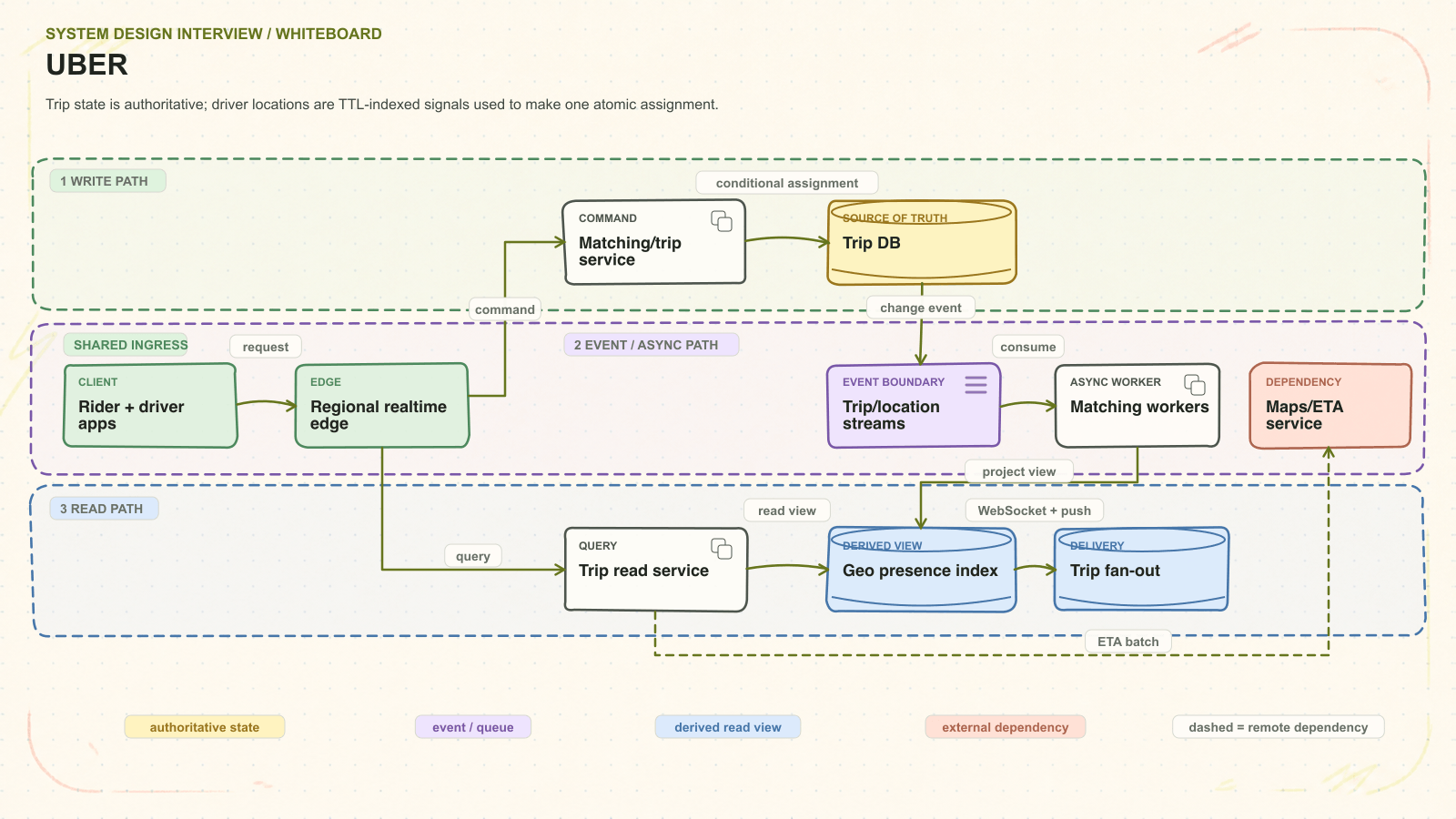 Uber system architecture. Trip state is authoritative; driver locations are TTL-indexed signals used to make one atomic assignment. Request path: Rider + driver apps to Regional realtime edge to Matching/trip service to Trip DB. Asynchronous path: Trip/location streams to Matching workers. Read path: Trip read service to Geo presence index. External dependency: Maps/ETA service. Delivery path: Trip fan-out.