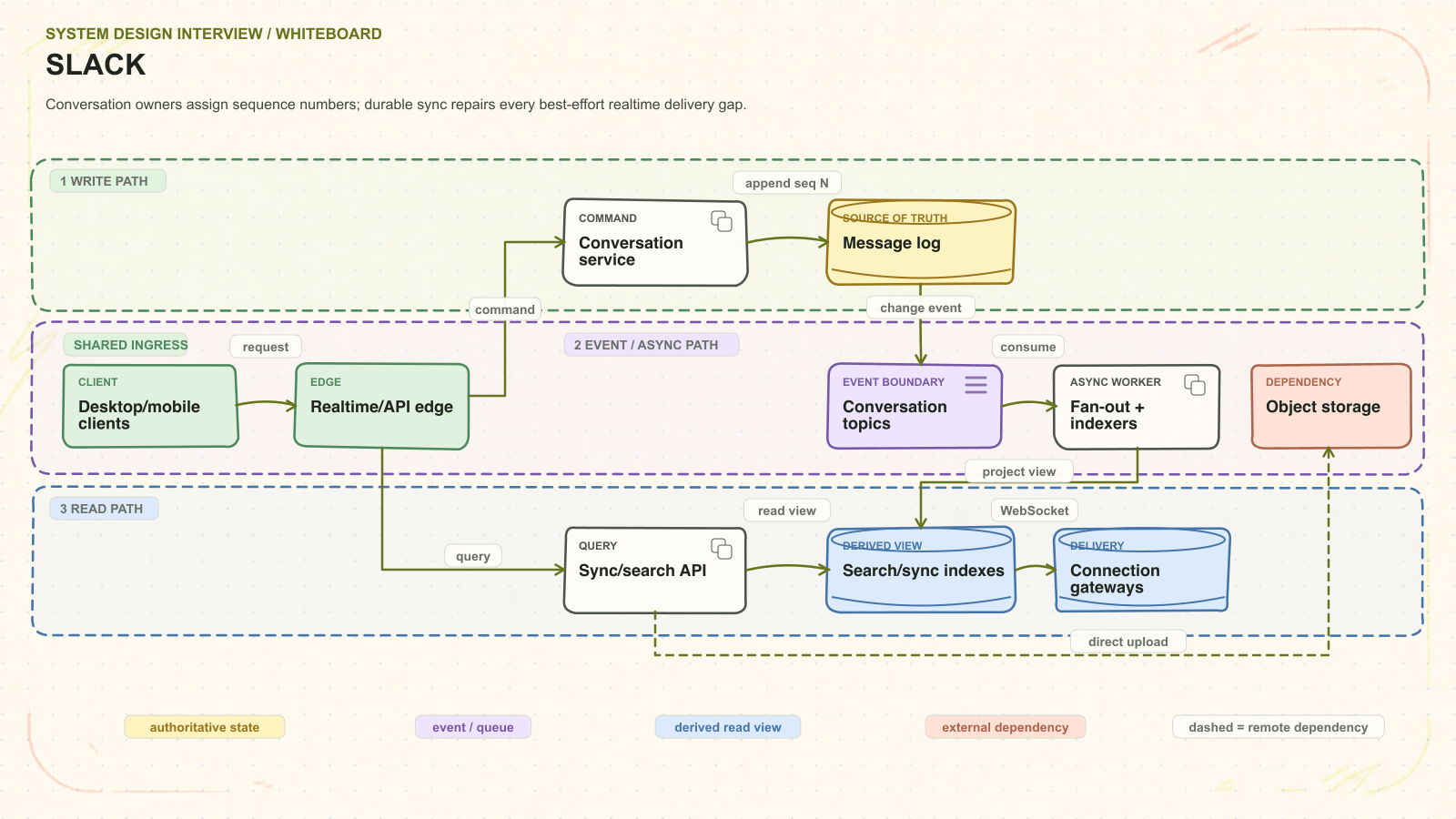 Slack system architecture. Conversation owners assign sequence numbers; durable sync repairs every best-effort realtime delivery gap. Request path: Desktop/mobile clients to Realtime/API edge to Conversation service to Message log. Asynchronous path: Conversation topics to Fan-out + indexers. Read path: Sync/search API to Search/sync indexes. External dependency: Object storage. Delivery path: Connection gateways.