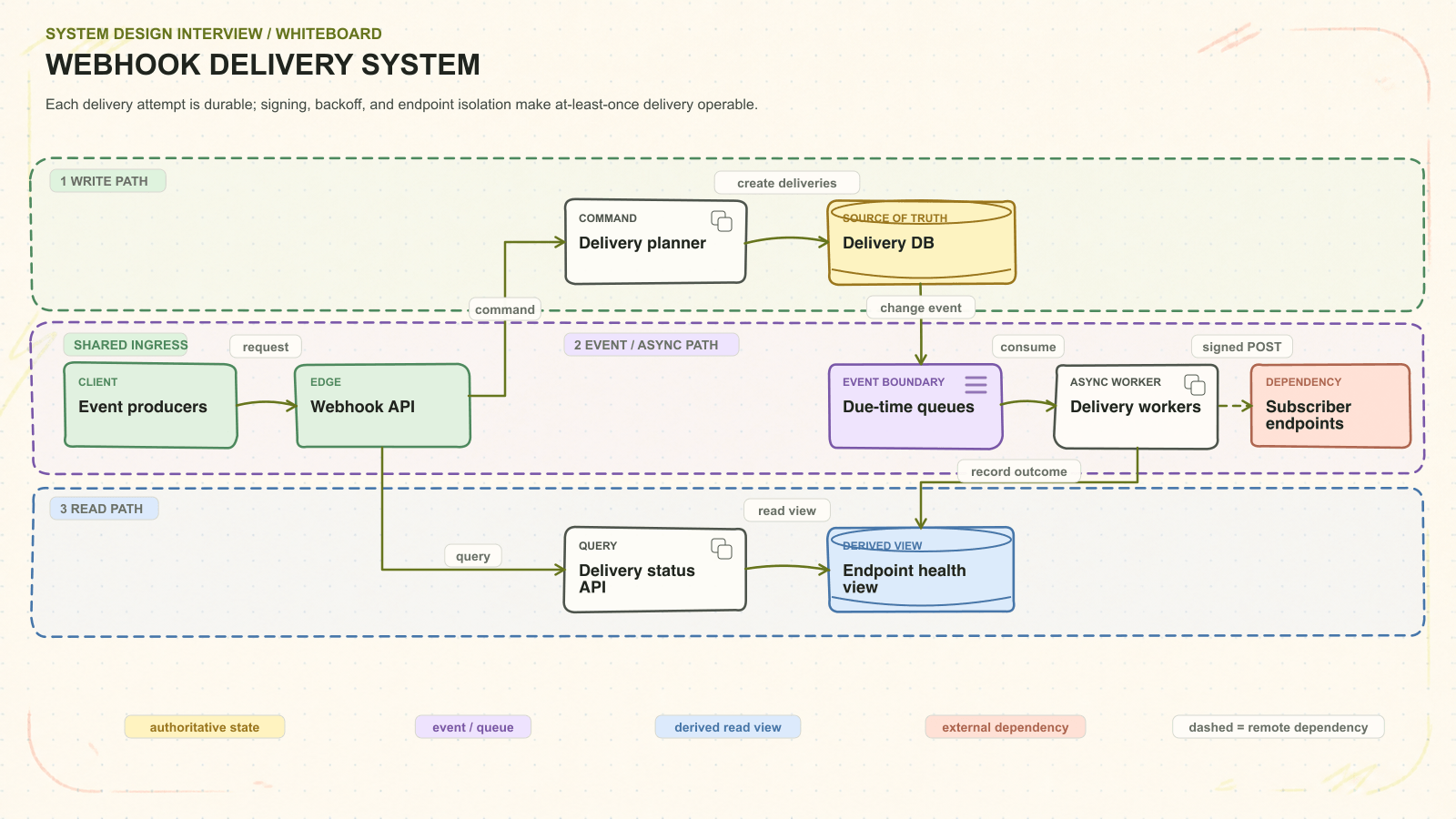 Webhook delivery system system architecture. Each delivery attempt is durable; signing, backoff, and endpoint isolation make at-least-once delivery operable. Request path: Event producers to Webhook API to Delivery planner to Delivery DB. Asynchronous path: Due-time queues to Delivery workers. Read path: Delivery status API to Endpoint health view. External dependency: Subscriber endpoints.